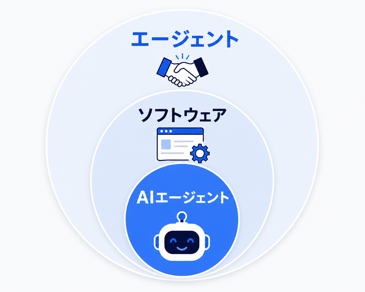 エージェントという言葉の意味の包含関係を示す図。最も外側に一般的な意味の「エージェント(代理人・仲介者)」、その中にIT分野の「ソフトウェアエージェント」、さらにその中にAIを使って判断する「AIエージェント」が含まれ、LLM型は現在主流の実装例であることを表す