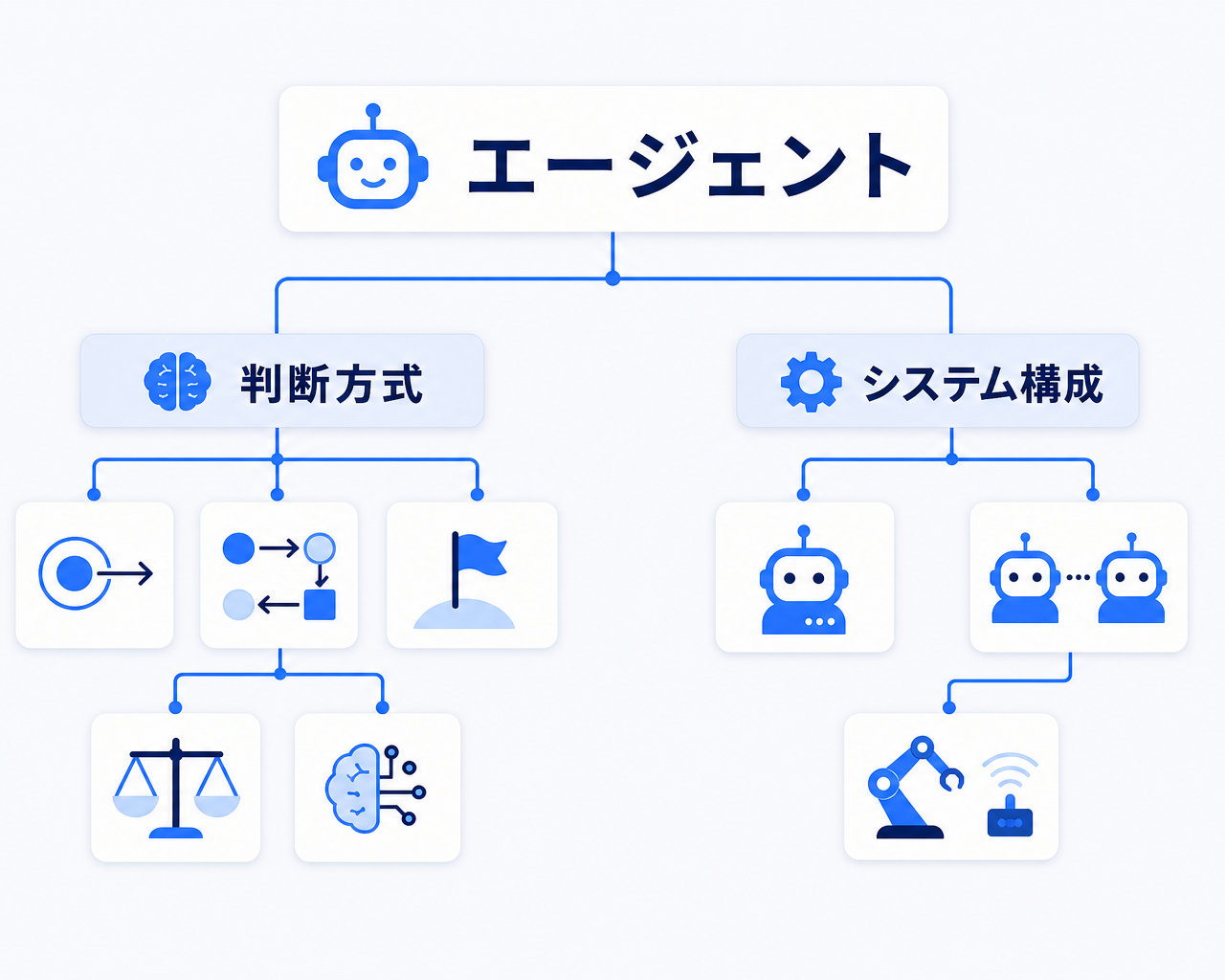 ITにおけるエージェントの分類軸を示すツリー図。判断方式の枝には単純反射・モデルベース・目標ベース・効用ベース・学習型が、構成の枝には単体・マルチエージェント・物理機器と連携するエージェントが並ぶ