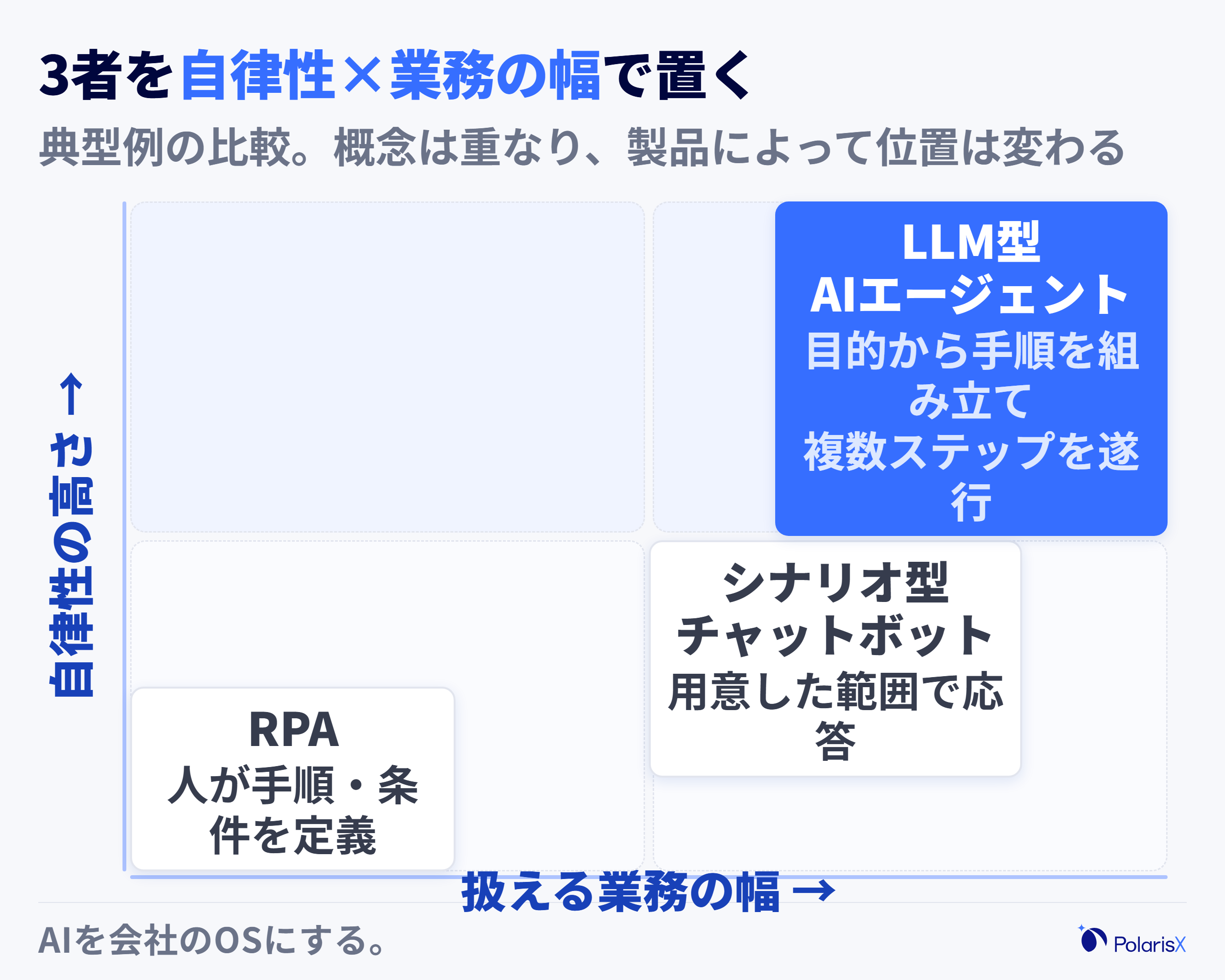 典型的なRPA・シナリオ型チャットボット・近年のLLM型AIエージェントを、縦軸に自律性の高さ、横軸に扱える業務の幅をとった2軸マップで比較した図。製品によって位置は変わり、3つの概念が完全に排他的ではないことを注記する