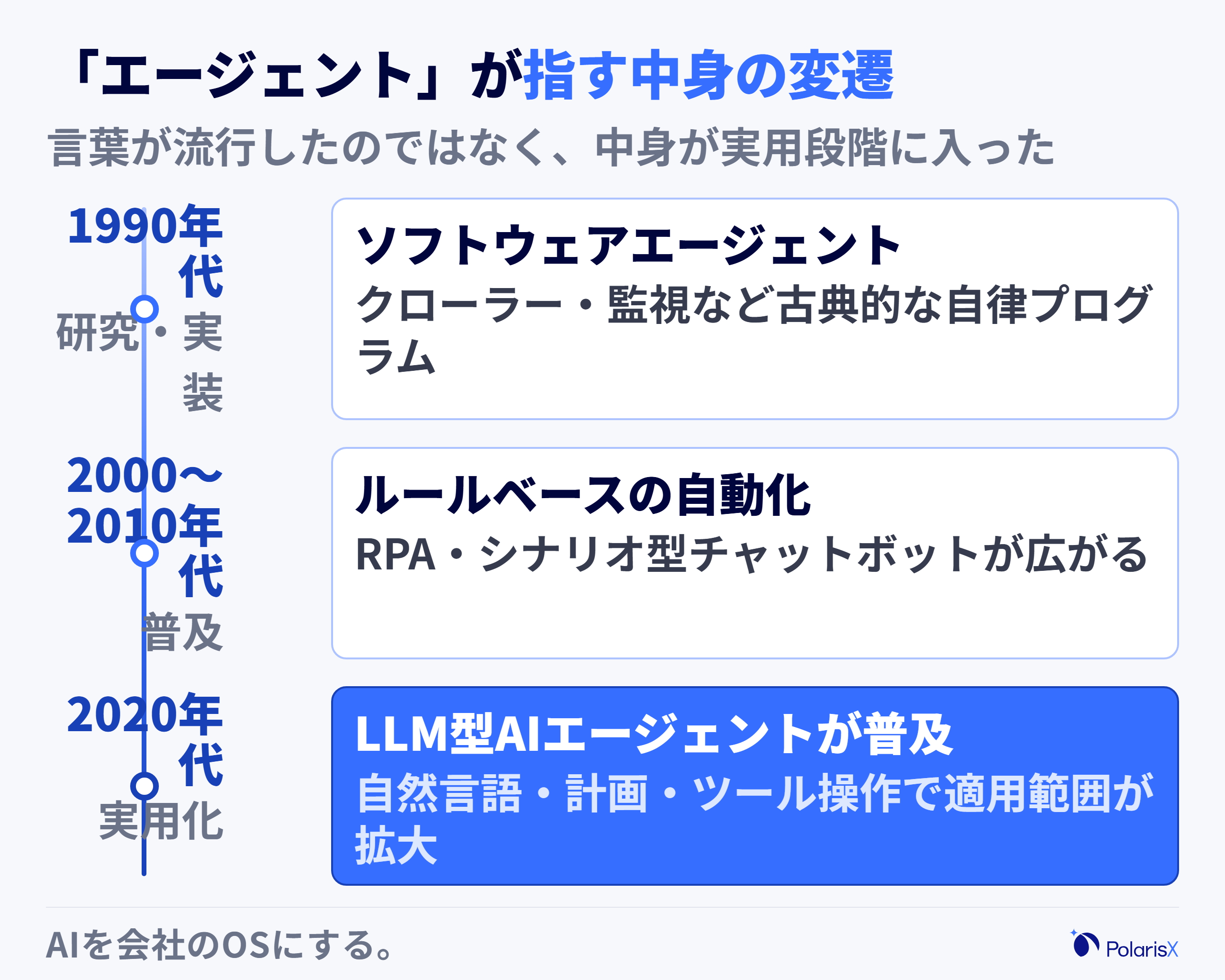 エージェントという言葉が指す対象の変遷を示すタイムライン図。1990年代のソフトウェアエージェント研究とクローラーなどの古典的エージェントから、ルールベースの自動化・RPA・チャットボットの普及を経て、生成AIの登場により自律的に計画・実行するAIエージェントへ意味の中心が移ってきた流れを時間軸で表す