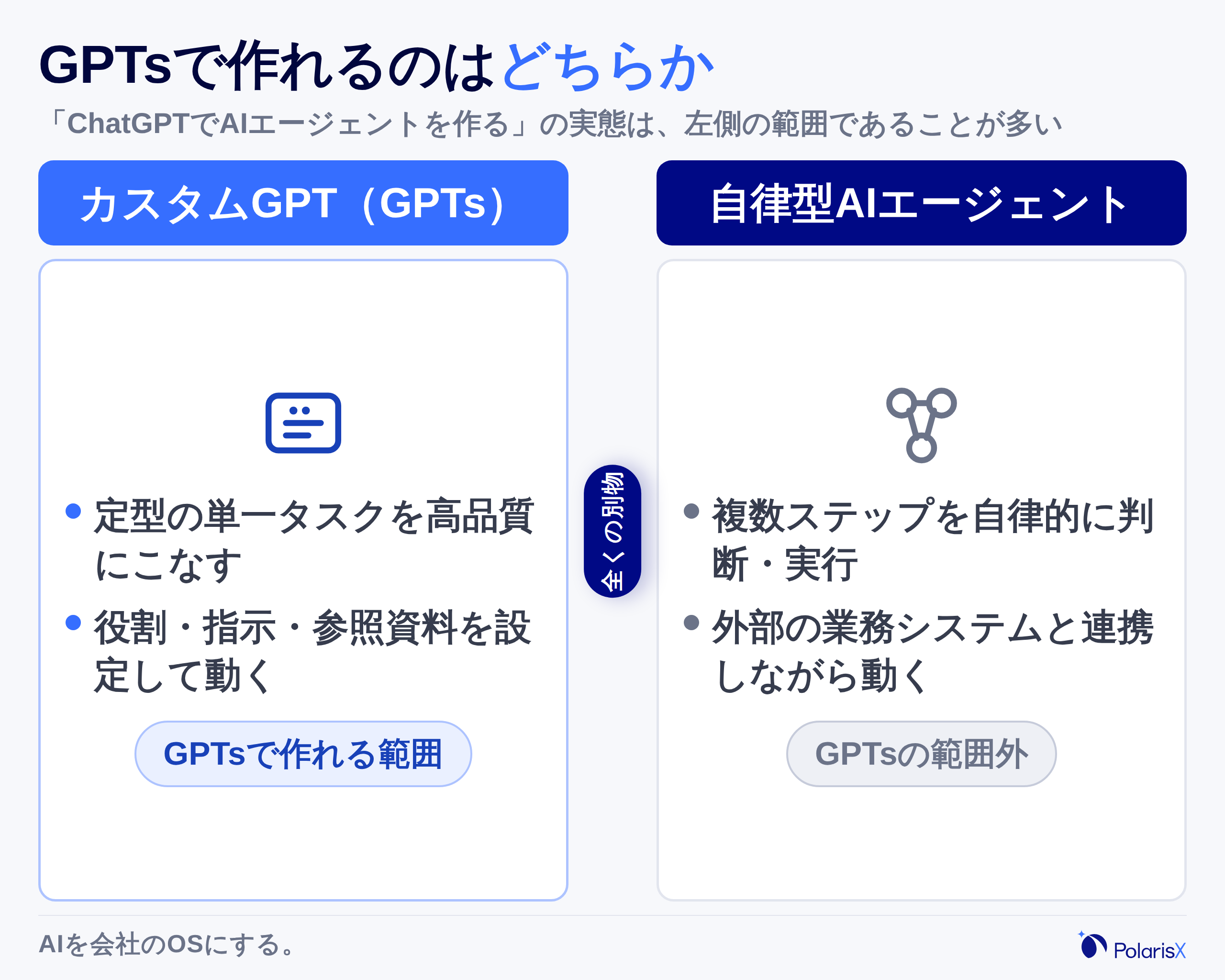 左に「カスタムGPT=定型の単一タスクを高品質にこなす」、右に「自律型AIエージェント=複数ステップの自律判断・外部システム連携」を並べ、GPTsで作れるのは左側であることを示す対比図
