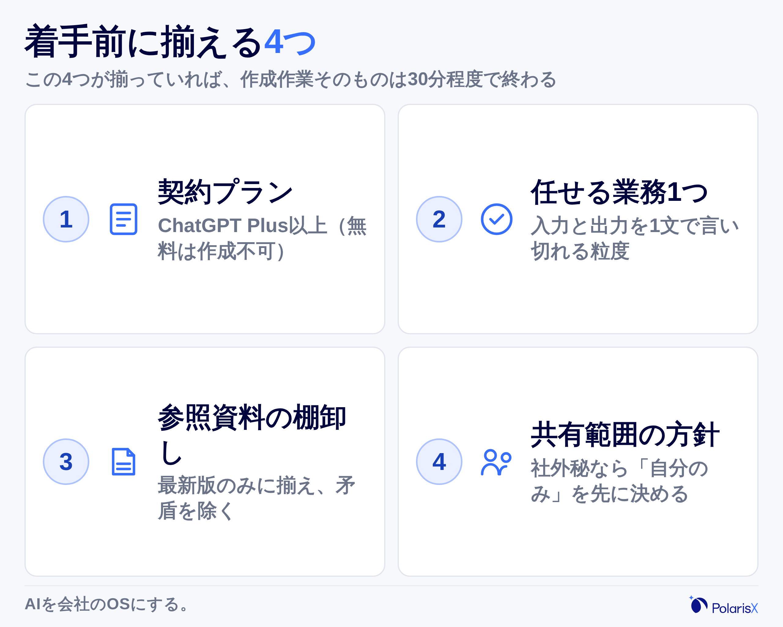 着手前に揃えるものを4枚のカードで示したチェックリスト図。契約プラン(Plus以上)・任せる業務1つ・参照資料の棚卸し・共有範囲の方針、の4項目