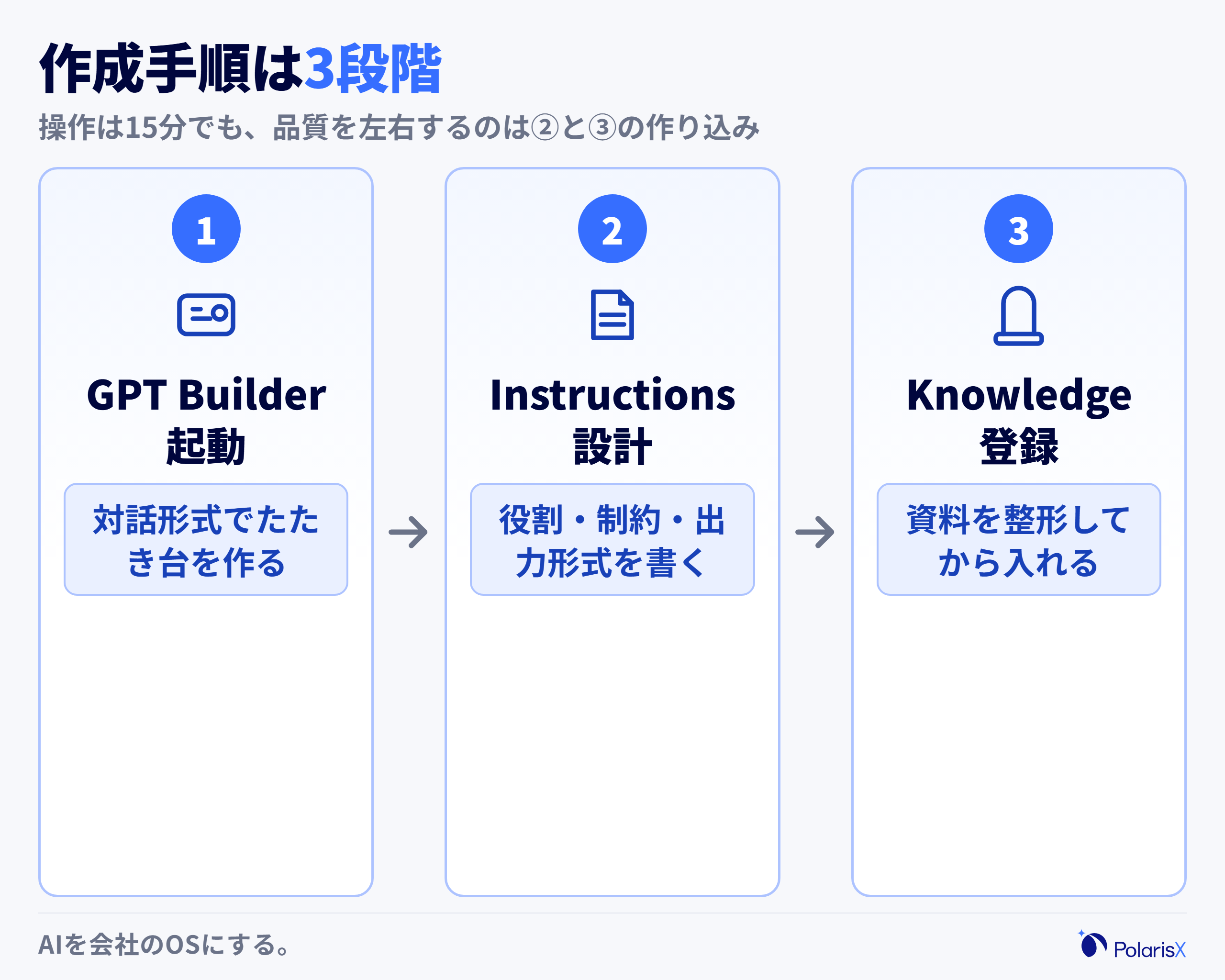GPT Builder起動→Instructions設計→Knowledge登録の3段階を示すステップフロー図。各ステップに「対話形式でたたき台を作る」「役割・制約・出力形式を具体的に書く」「資料を整形してから入れる」の要点を添える