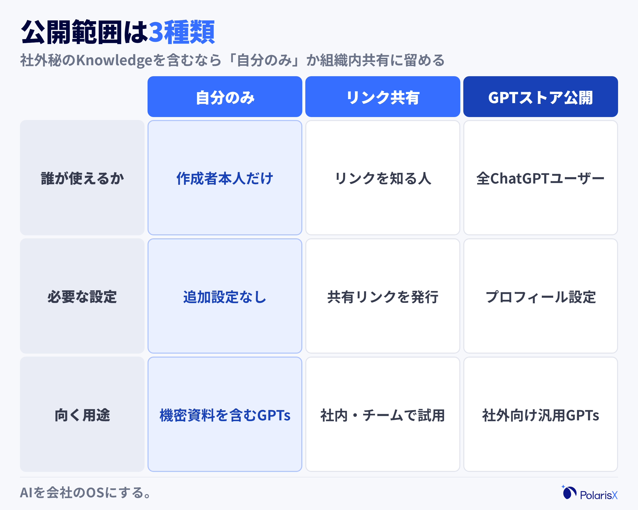 GPTsの公開範囲3種(自分のみ/リンクを受け取った人/GPTストアで一般公開)を「誰が使えるか」「必要な設定」「向く用途」の3項目で並べた比較表の図