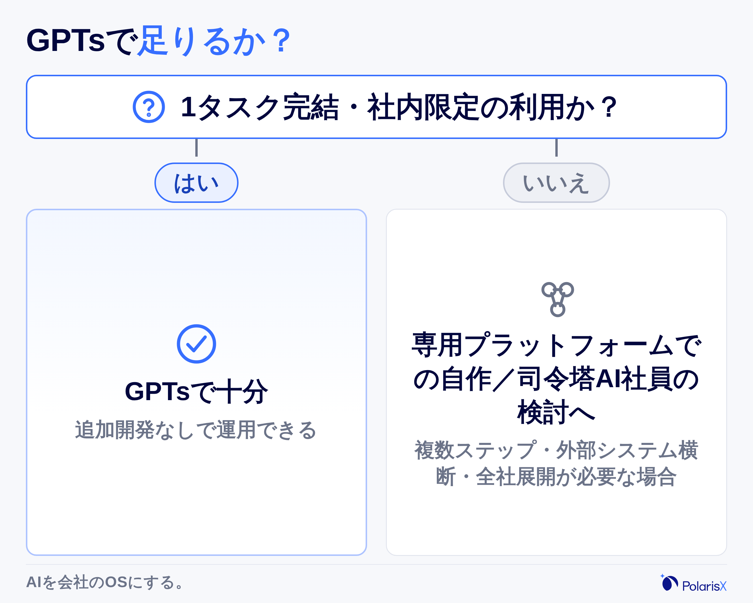 「GPTsで足りるか?」の判断ツリー図。1タスク完結・社内限定の利用ならGPTsで十分、複数ステップ・外部システム横断・全社展開が必要なら専用プラットフォームでの自作や司令塔AI社員の検討へ、と分岐する
