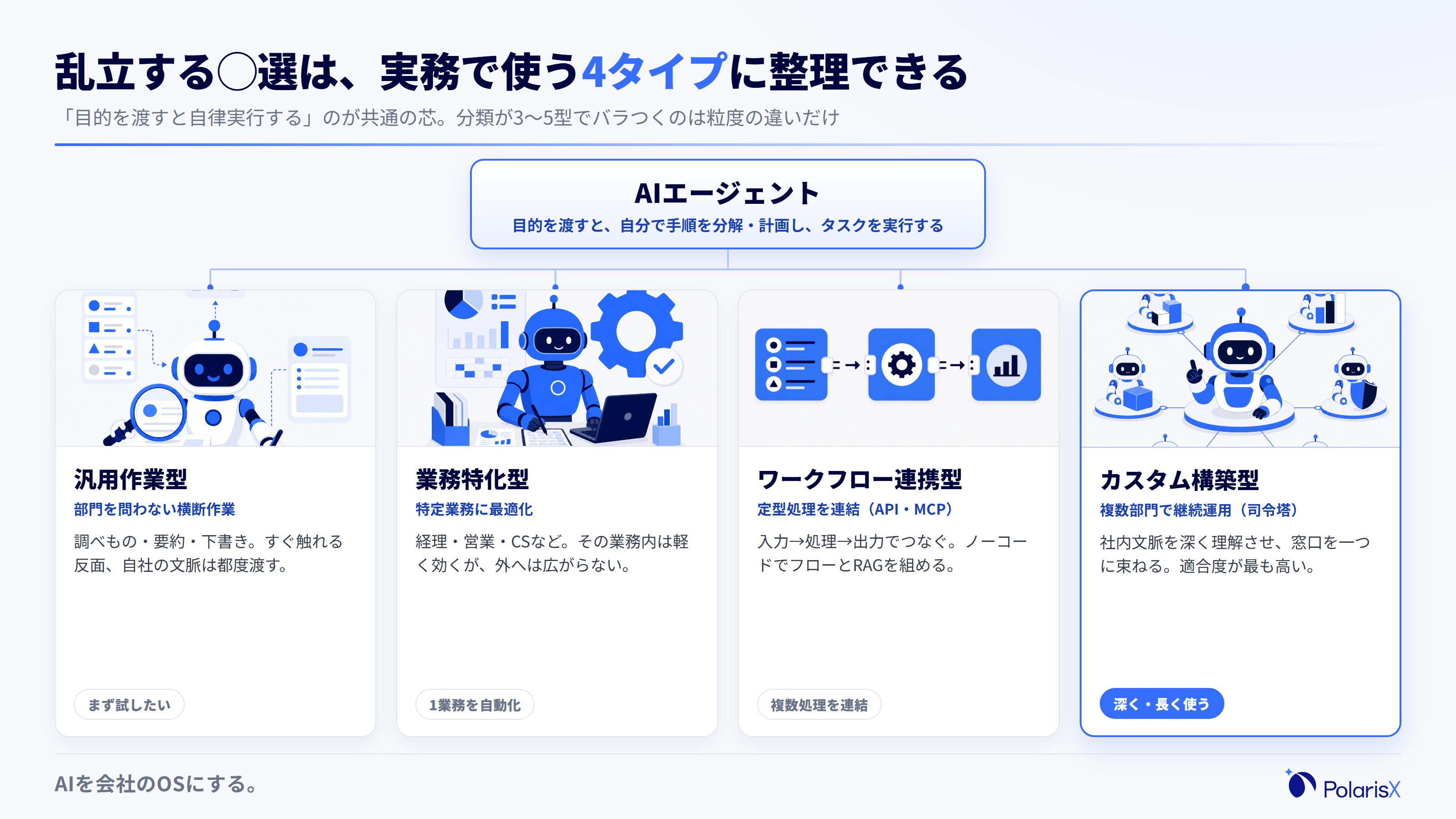 AIエージェントを実務で使う4タイプに整理した見取り図。汎用作業型・業務特化型・ワークフロー連携型・カスタム構築型を、それぞれの向く用途と代表的な使われ方とともに階層で示す