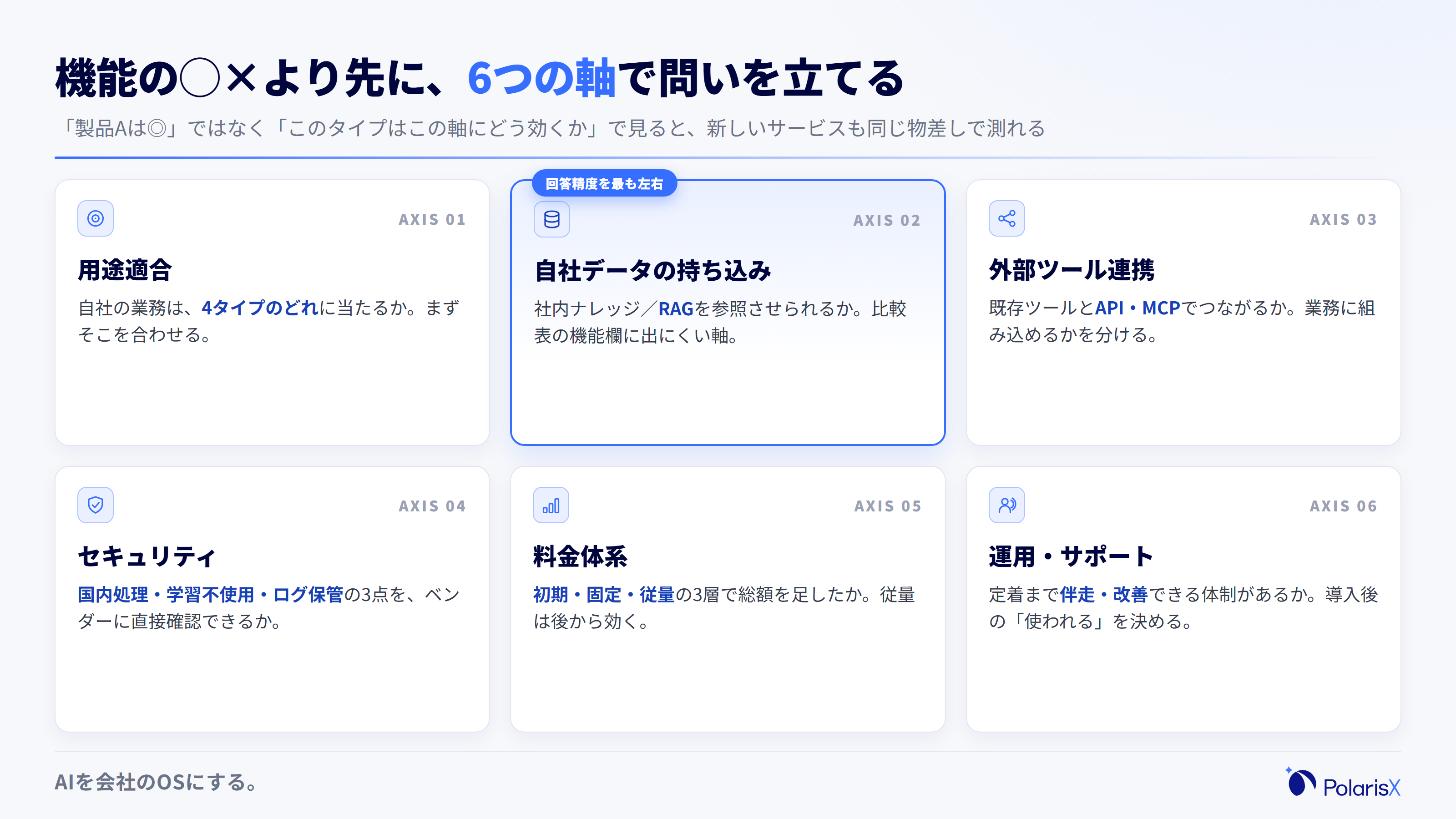 AIエージェント選定の6つの軸をチェックカードで整理した図。用途適合・自社データの持ち込み・外部ツール連携・セキュリティ・料金体系・運用サポートの6項目を、それぞれ確認すべき問いとともに並べる