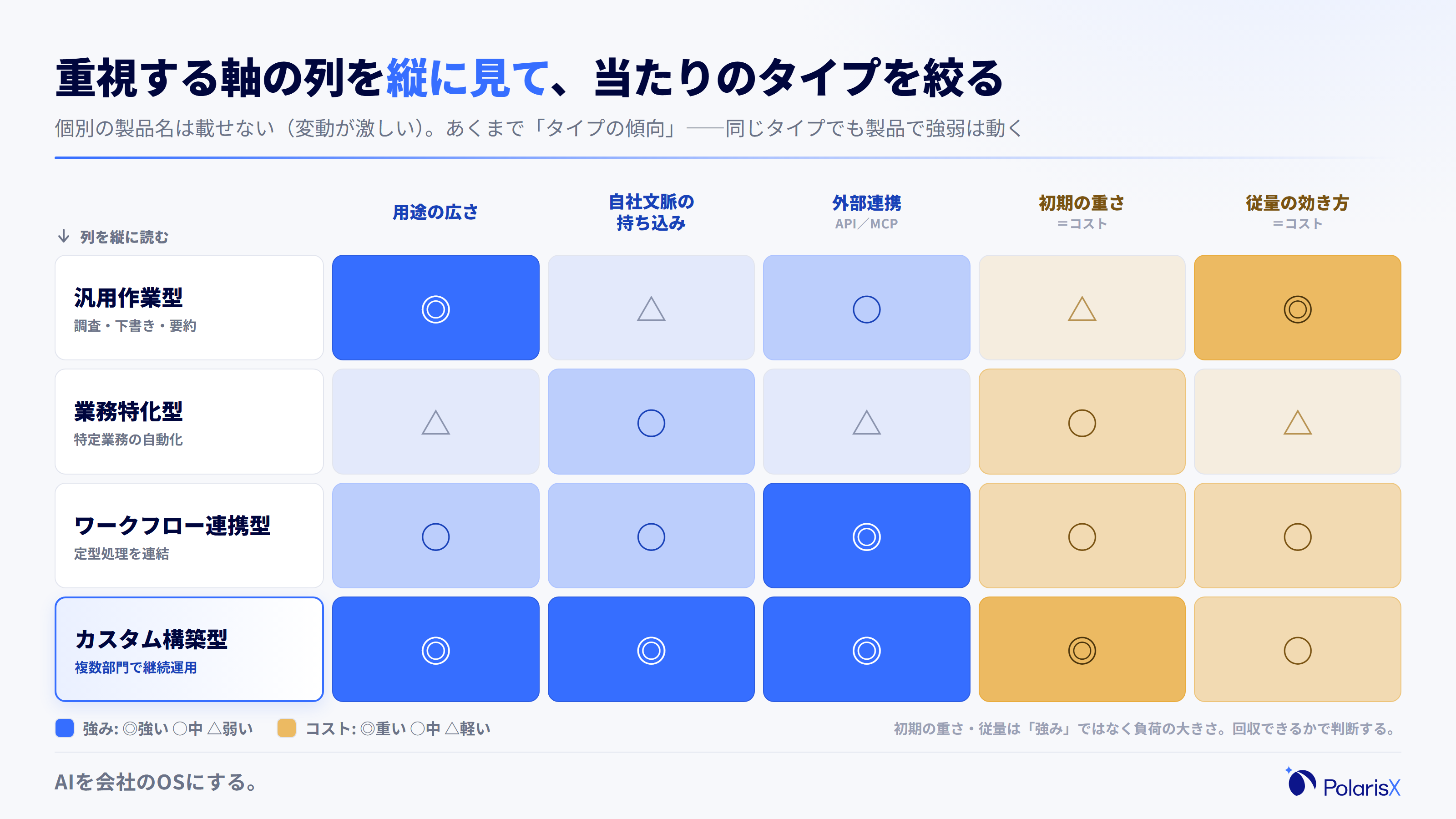AIエージェントの4タイプと6つの選定軸を掛け合わせた早見ヒートマップ。行にタイプ、列に用途適合・自社文脈・外部連携・セキュリティ運用・費用構造を置き、各タイプの強み弱みを濃淡で示す