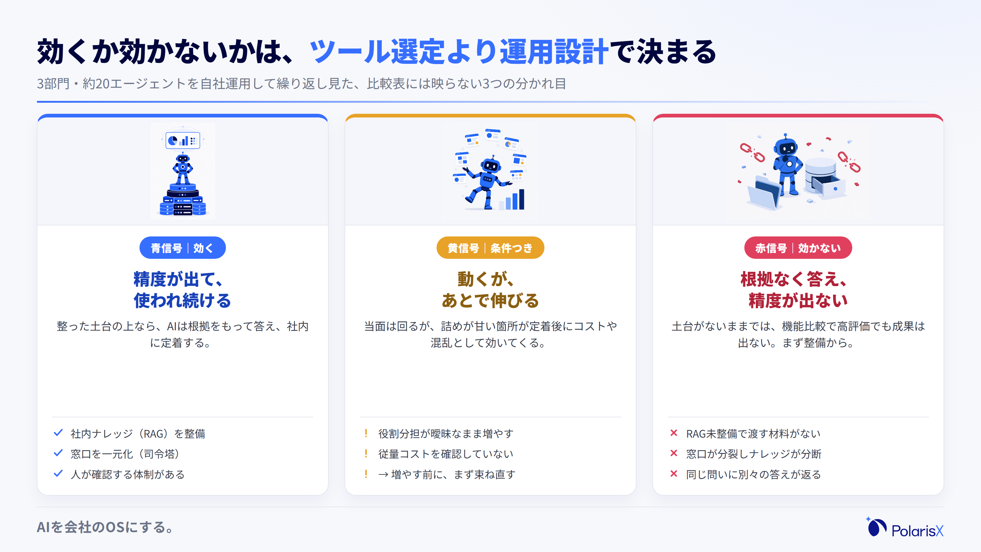 AIエージェント運用で効く要素・条件つきの要素・崩れる要素を信号機で示す図。青は社内ナレッジと窓口設計が整った状態、黄は従量コストや役割分担が曖昧な条件つきの状態、赤はナレッジ未整備で精度が出ない状態を表す