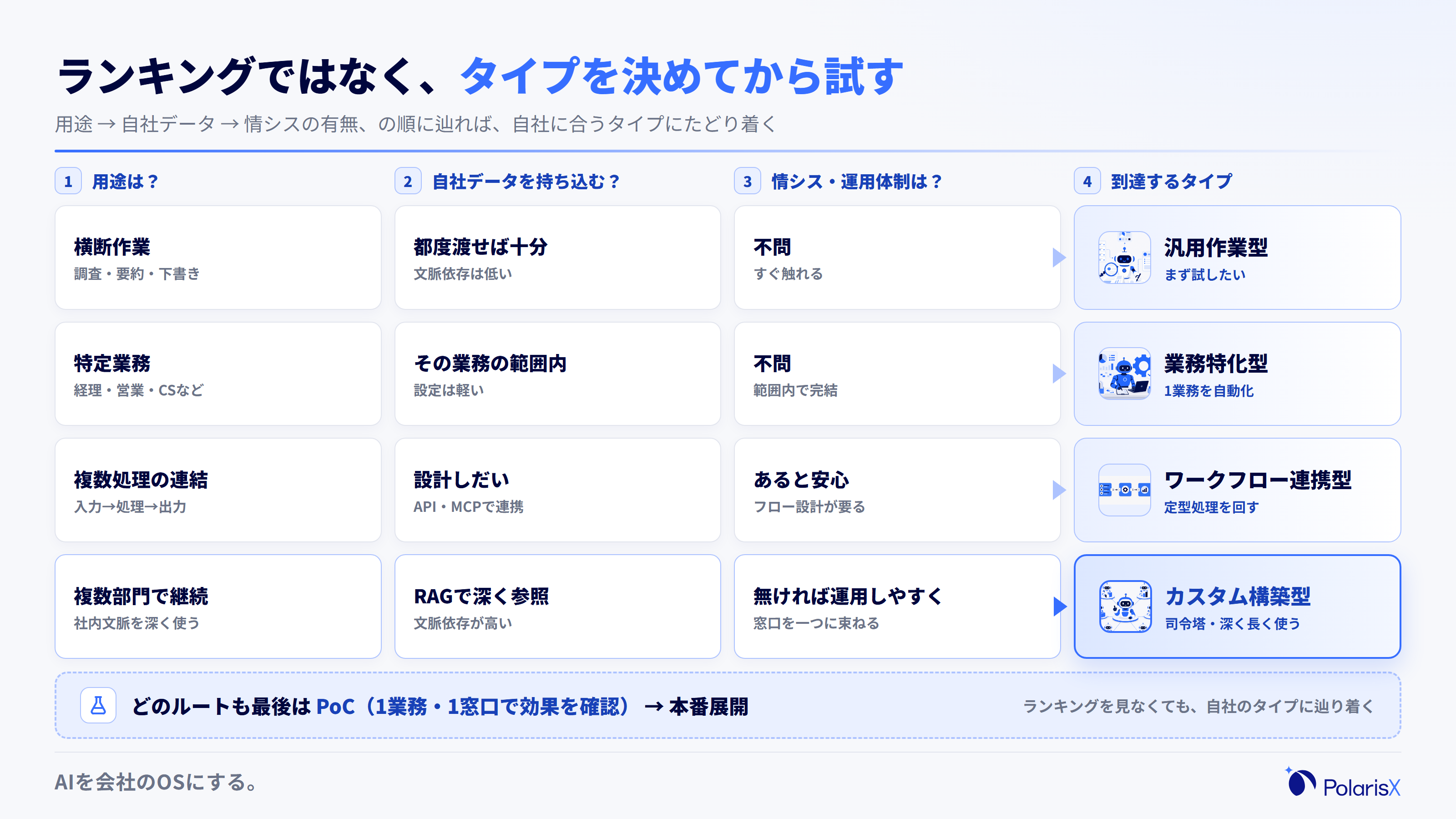 AIエージェントの選定フローを示す決定木。用途の判定から始まり、自社データを持ち込むか、情シスの有無、PoCでの検証へと分岐し、汎用作業型・業務特化型・ワークフロー連携型・カスタム構築型のいずれかに到達する