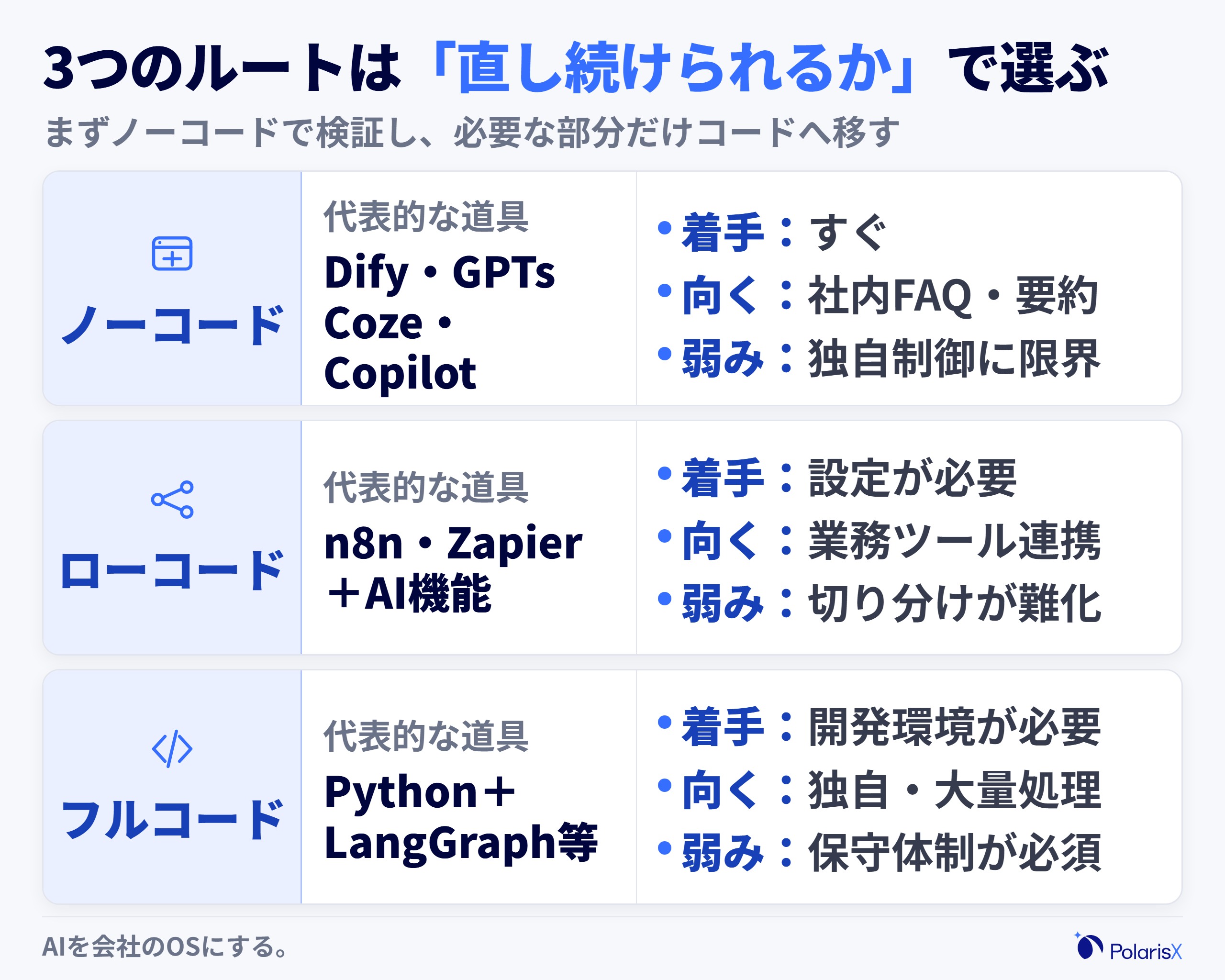AIエージェントの作り方をノーコード・ローコード・フルコードの3ルートで比較した表。Dify・GPTs・Coze・Copilot、n8n・ZapierとAI機能、PythonとLangGraphなどの代表的な道具に加え、着手のしやすさ、向く用途、弱みを並べ、ノーコードから必要な部分だけコードへ移す進め方を示す