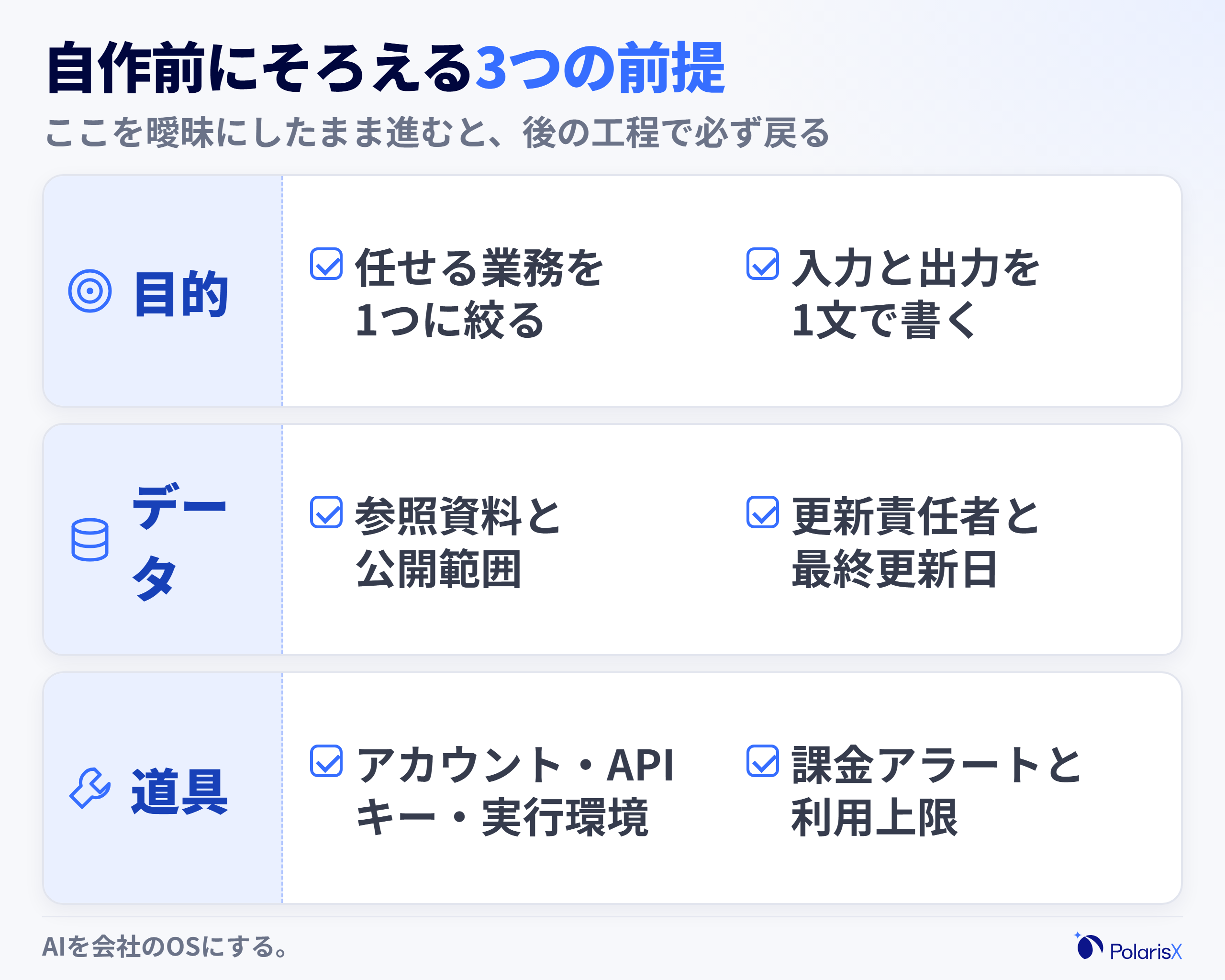 AIエージェント自作の前に確認する準備チェックリストのカード。目的(任せる業務を1つに絞る・入力と出力を1文で書く)、データ(参照先の資料・更新責任者・公開範囲)、道具(アカウント・APIキー・実行環境・課金上限)の3ブロックに分けてチェック項目を並べる