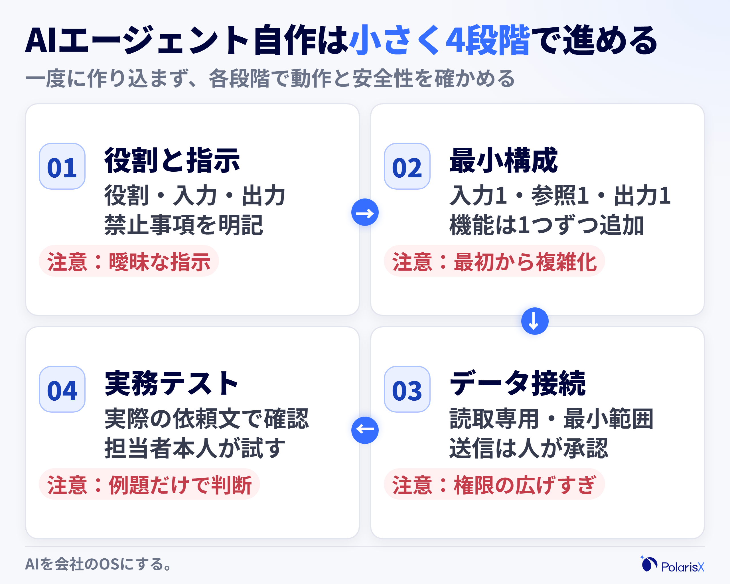 AIエージェント自作を小さく進める4ステップのフロー図。役割と指示、最小構成、読取専用から始めるデータ接続、実際の依頼文を使う実務テストを順にたどり、各段階の注意点を添える