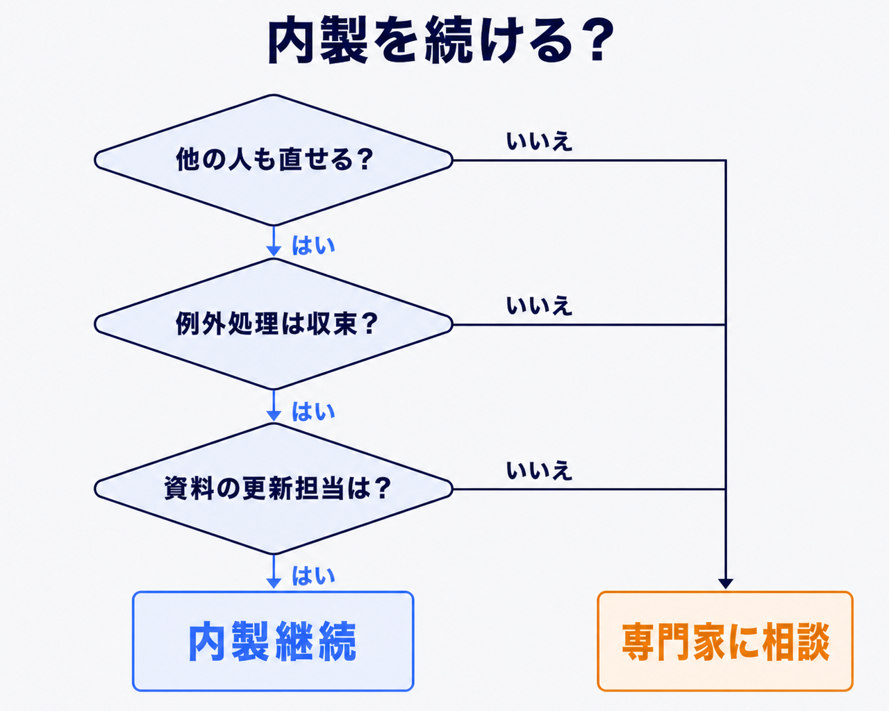 内製を続けるか外注・相談に切り替えるかを判定する決定木の図。分岐は「作った人以外が直せるか」「例外処理が収束しているか」「参照する社内資料を更新する担当がいるか」で、Yesなら内製継続、Noなら専門家への相談や外注へ進む経路を示す