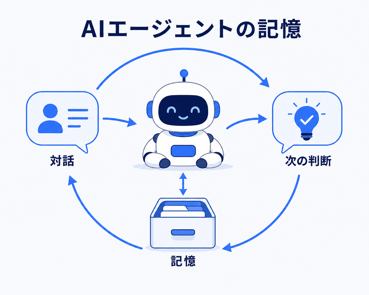 AIエージェントのメモリの全体像。ユーザーとの対話が入力され、重要な情報が記憶として保存され、次の判断・応答に反映される循環を示す解剖図