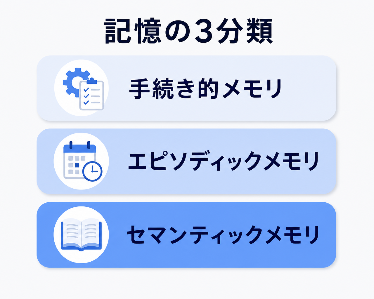AIエージェントの記憶の3分類を示す階層図。セマンティックメモリ(事実・知識)、エピソディックメモリ(過去のやり取り)、手続き的メモリ(タスクの実行方法)のそれぞれに業務での具体例を添えた図