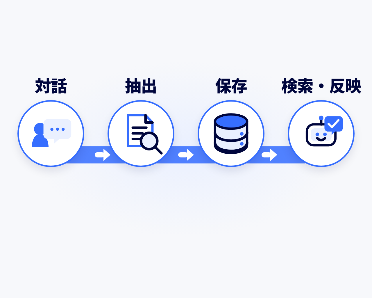 メモリが動く流れを示す図。ユーザーとの対話から重要情報を抽出し、ベクトルデータベースなどの保存領域へ書き込み、次の会話で関連する記憶を検索・呼び出して応答に反映するまでの流れ