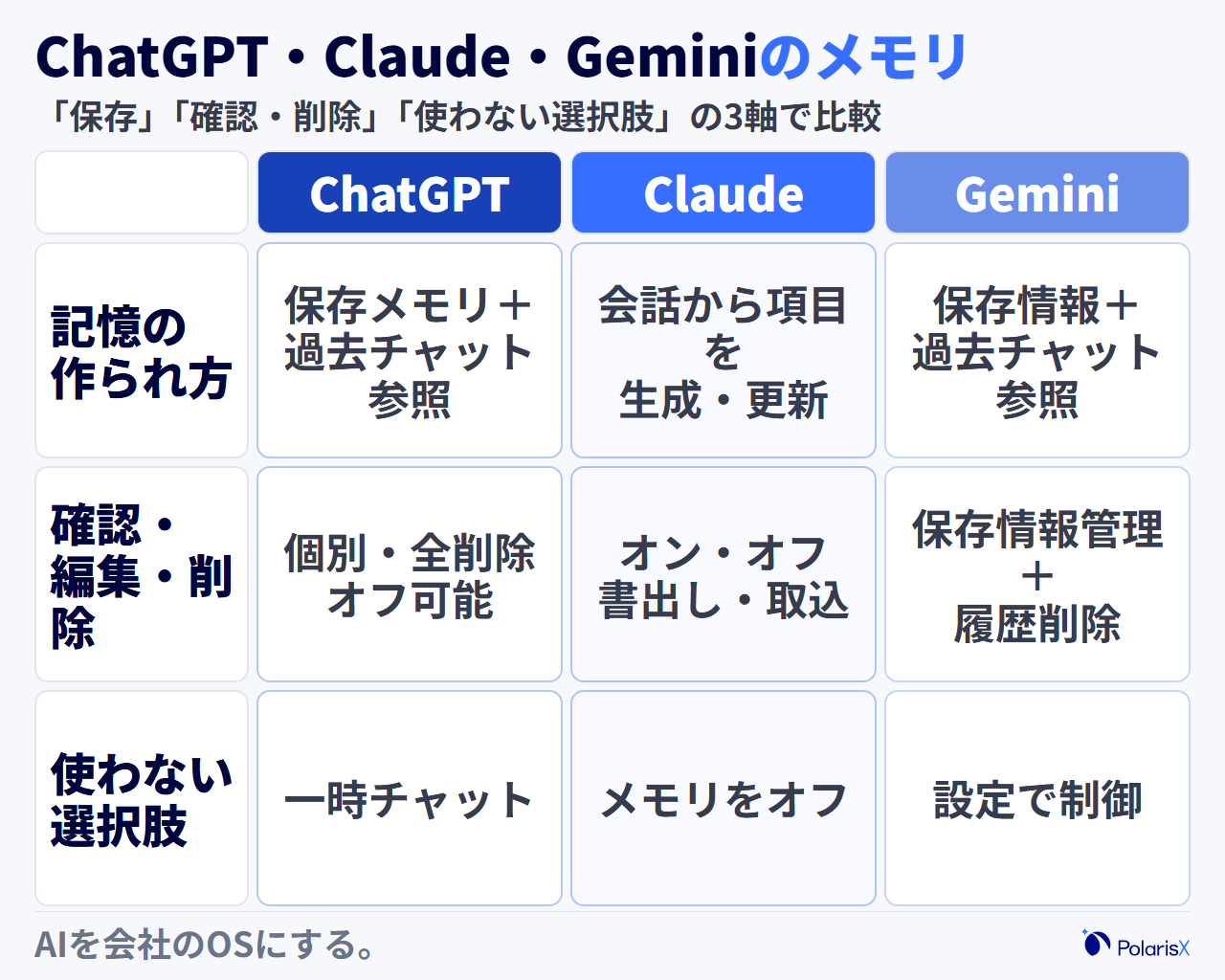 ChatGPT・Claude・Geminiのメモリ機能を「記憶の作られ方」「確認・編集・削除」「記憶を使わない選択肢」の3軸で整理した比較表