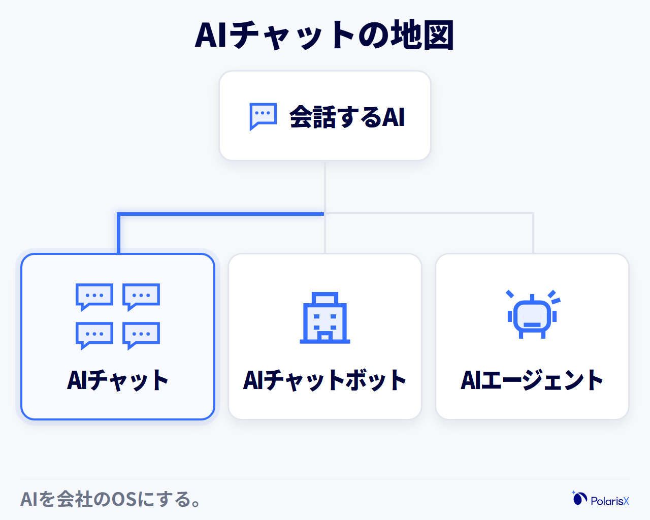 AIチャットという言葉の見取り図を樹形図で示した図。「会話するAI」を起点に、汎用対話のAIチャット(ChatGPT・Gemini・Claude・Perplexityなどの個別サービス)、企業の問い合わせ対応に特化したAIチャットボット、目的を渡すと自律的にタスクを実行するAIエージェントの3系統に枝分かれし、本記事が扱う範囲はAIチャットの枝であることを表す