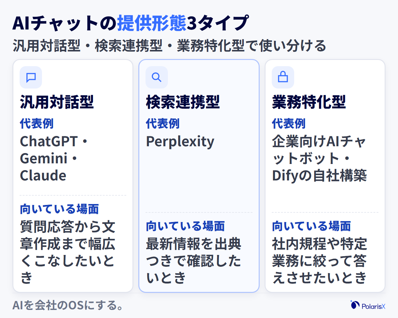 AIチャットの提供形態3タイプを対比カードで示した図。幅広い用途に会話で答える汎用対話型、Web検索と組み合わせて出典つきで答える検索連携型、社内情報や特定業務に絞って答える業務特化型を並べ、それぞれの代表例と向いている場面を比較する