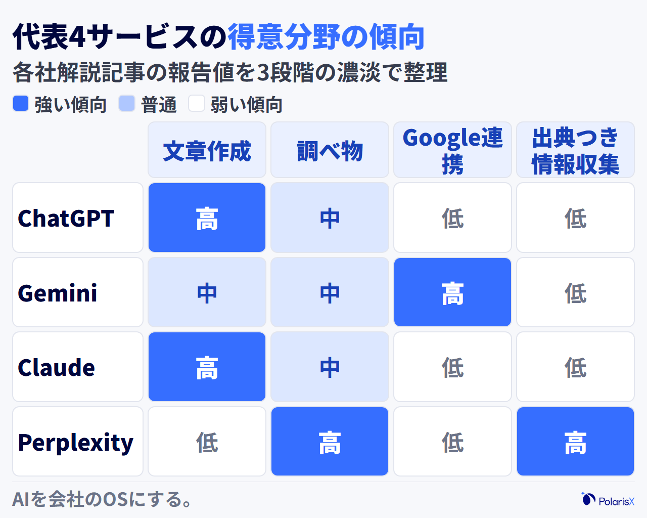代表的なAIチャットサービス4つと主な利用場面の相性の傾向を濃淡マップで示した図。縦軸にChatGPT・Gemini・Claude・Perplexity、横軸に文章作成・調べ物・Googleサービス連携・出典つきの情報収集などの用途を置き、各社の解説記事で報告される得意分野の傾向を3段階の濃淡で整理し、優劣の断定ではなく最初に試す候補選びの目安であることを注記する