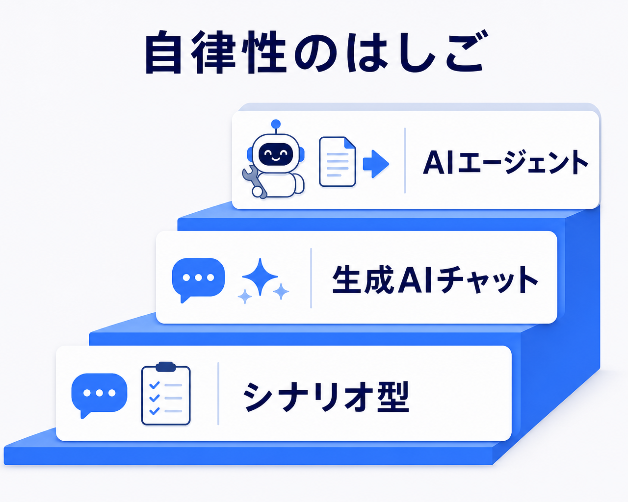 チャットボット・AIチャット・AIエージェントを「どこまで機械に任せるか」の段階で示したはしご図。1段目は用意された想定問答の範囲で答えるシナリオ型チャットボット、2段目はその場で応答を生成して幅広い問いに答える生成AIチャット、3段目は目的を渡すと計画を立てて複数ステップのタスクを代わりに実行するAIエージェントで、上の段ほど自律性が高く管理の設計が重要になることを表す