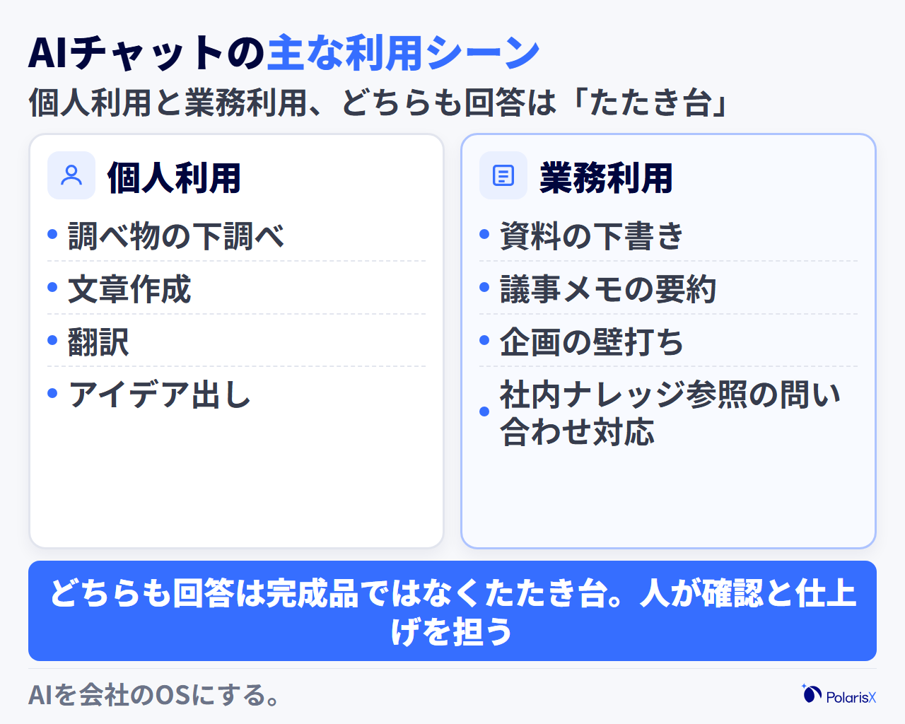 AIチャットの主な利用シーンを個人利用と業務利用のカードで整理した図。個人利用のカードには調べ物の下調べ・文章作成・翻訳・アイデア出しが、業務利用のカードには資料の下書き・議事メモの要約・企画の壁打ち・社内ナレッジを参照した問い合わせ対応が並び、いずれも回答をたたき台として人が仕上げる分担であることを示す