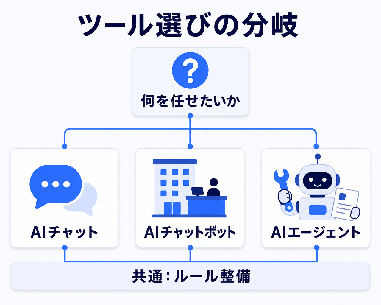 何を任せたいかから検討対象を分岐させる決定木の図。日常の下書きや壁打ちなら汎用AIチャット、顧客や社員からの問い合わせ対応なら企業向けAIチャットボット、複数ステップの業務の自動実行まで任せたいならAIエージェントへ分岐し、どの分岐でも入力情報のルール整備が共通の前提になることを示す