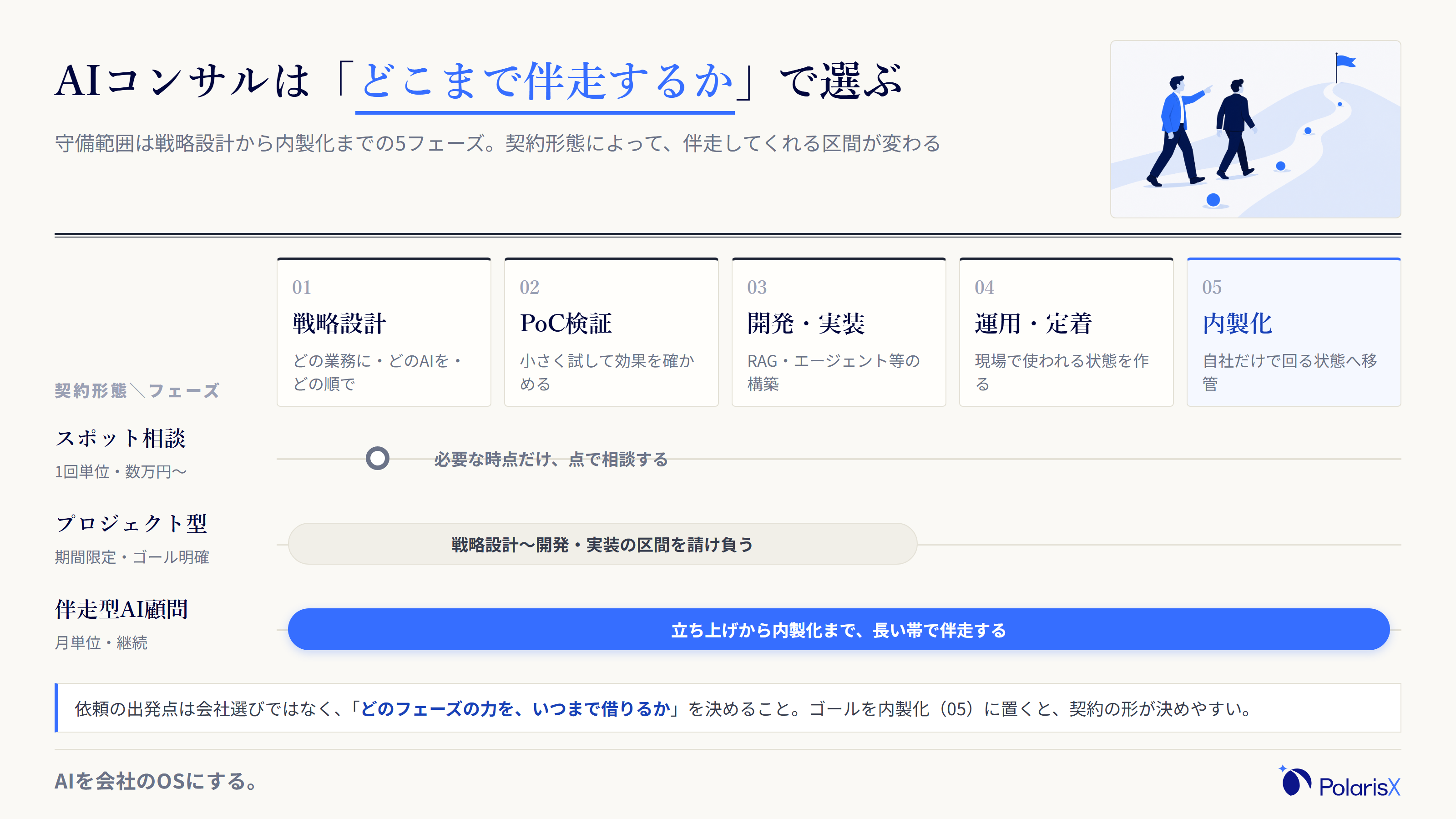 AIコンサルの守備範囲を戦略設計からPoC検証・開発実装・運用定着・内製化までの5フェーズの帯で示し、スポット相談・月額顧問・プロジェクト型の契約ごとに伴走する区間が異なることを表した図