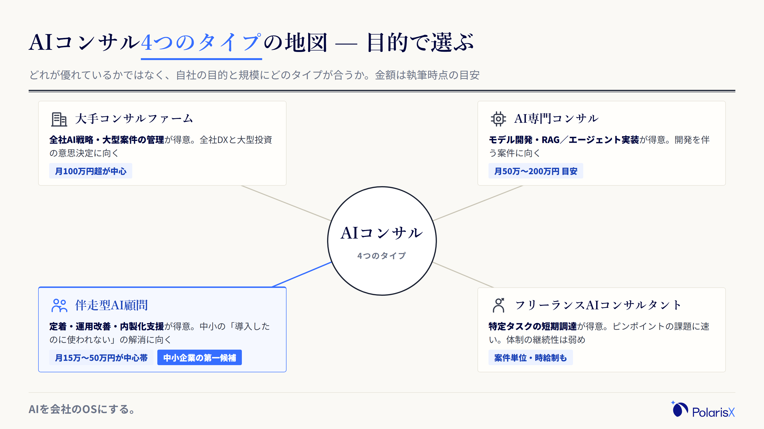 AIコンサルを中心に置き、大手コンサルファーム・AI専門コンサル・伴走型AI顧問・フリーランスの4タイプそれぞれの得意領域・価格帯の目安・向いている企業を引き出し線で整理した地図