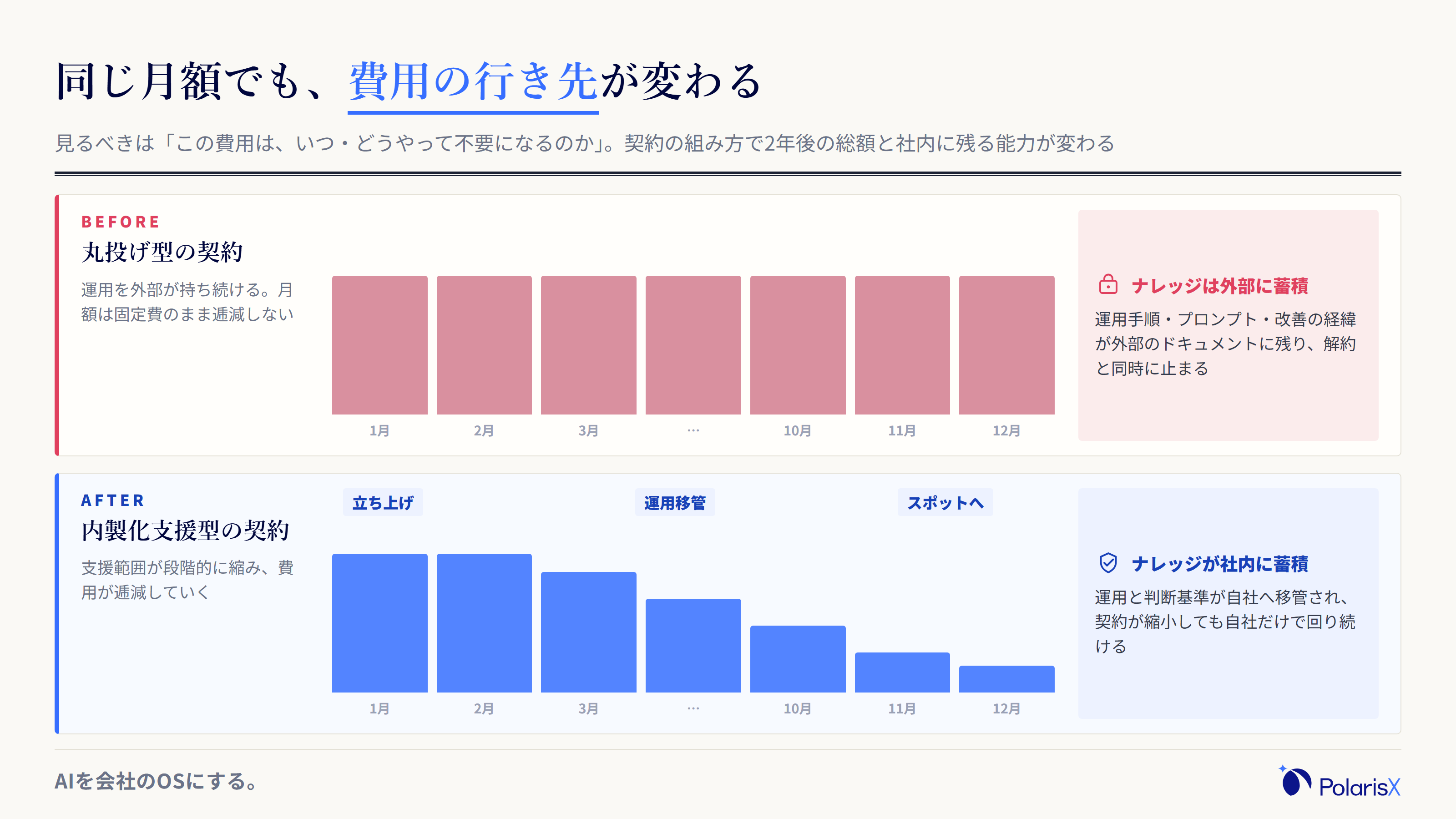 同じ月額費用でも、丸投げ型契約では費用が固定のまま続きナレッジが外部にたまるのに対し、内製化支援型契約では支援範囲の縮小とともに費用が逓減しナレッジが社内に蓄積されることを対比で示した図