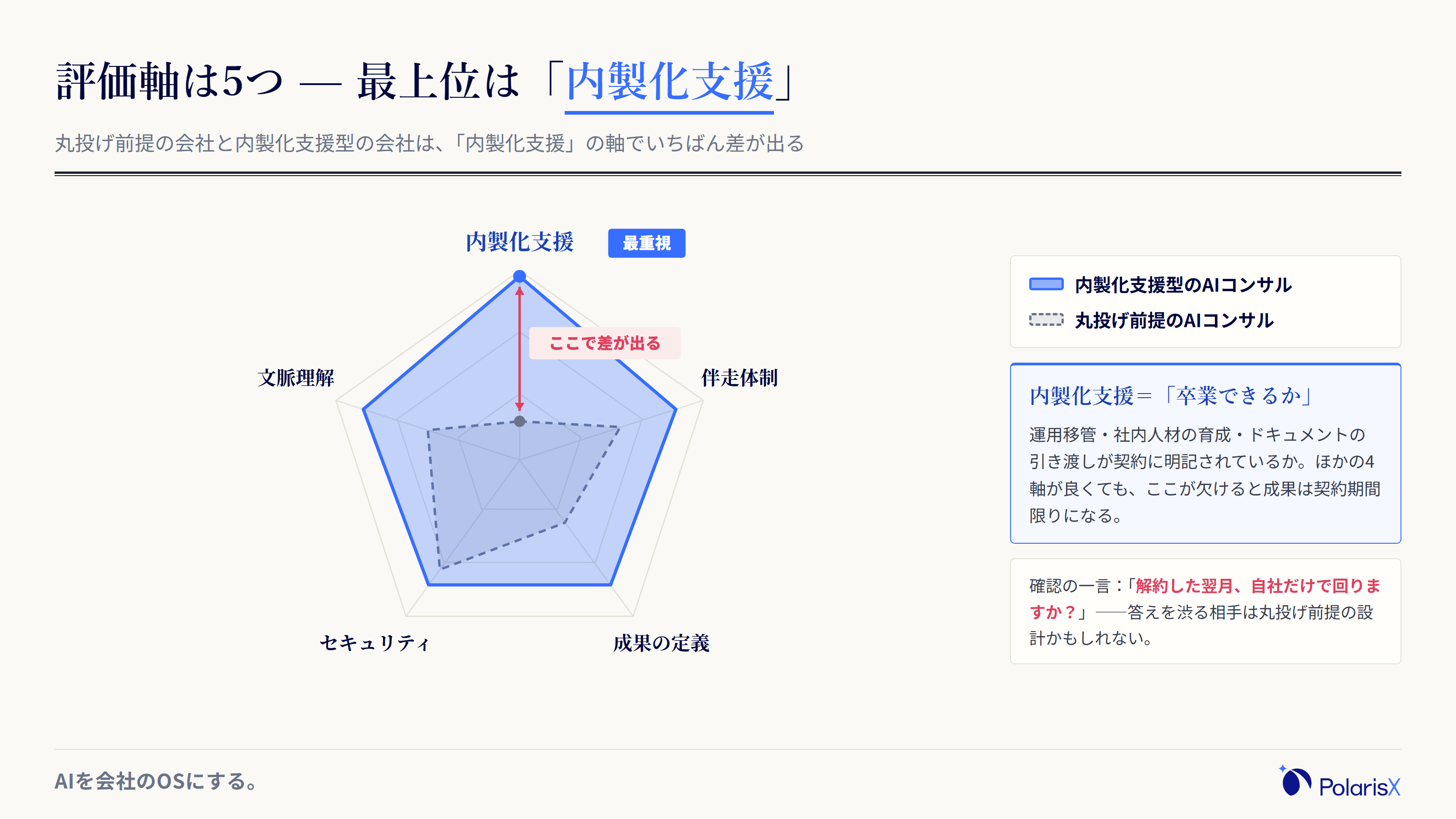 AIコンサルの評価軸を内製化支援・伴走体制・文脈理解・成果の定義・セキュリティの5軸レーダーで示し、内製化支援を最重視軸として伴走型と丸投げ前提の会社で輪郭が異なることを表した図