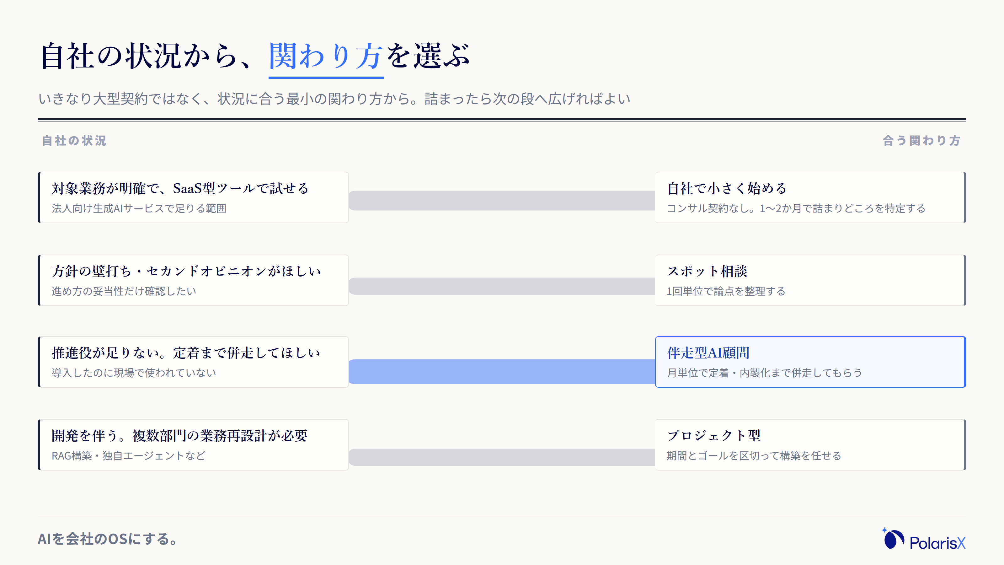 自社の状況からAIコンサルとの適切な関わり方への対応を流れで示した図。対象業務が明確ならSaaS型で自社開始、論点整理ならスポット相談、推進役不足なら伴走型顧問、開発を伴うならプロジェクト型につながる