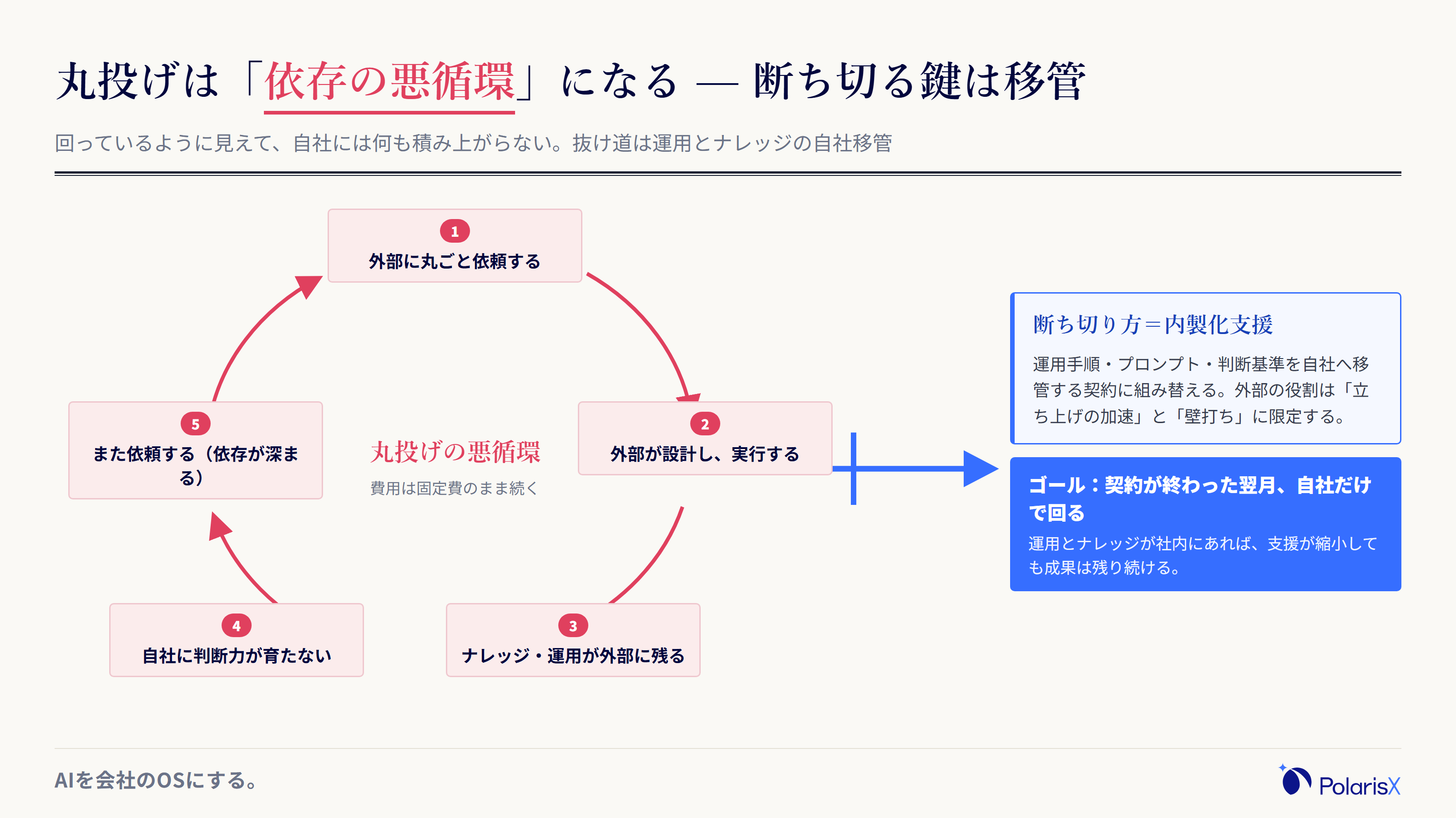 丸投げの悪循環を円環で示した図。外部に依頼し、外部が実行し、ナレッジと運用が外部に残り、自社に判断力が育たず、また依頼するというループを、内製化支援による運用とナレッジの移管で断ち切ることを示す