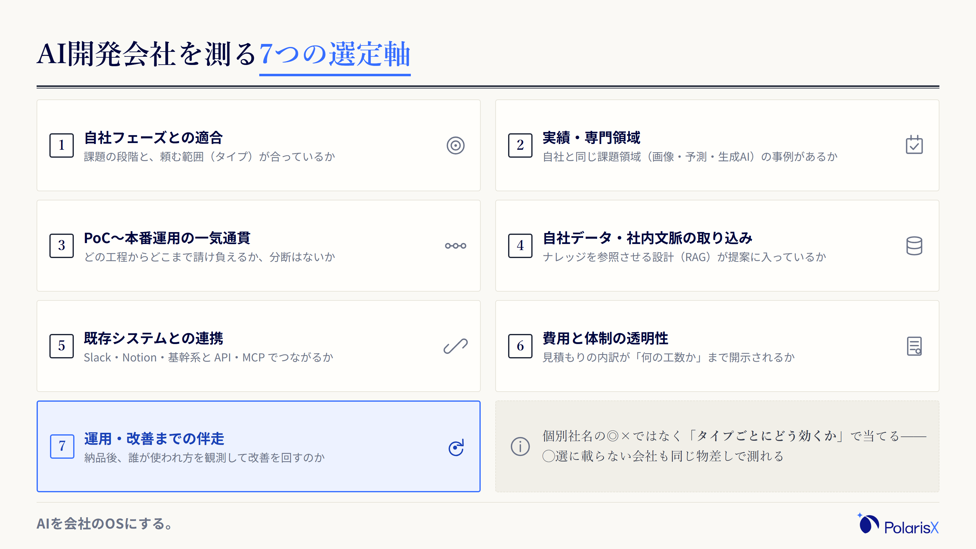 AI開発会社を比較する前に決める7つの選定軸のチェックカード。フェーズ適合・実績・一気通貫・自社データ・システム連携・費用の透明性・運用伴走の各軸に、確認すべき問いを添えている