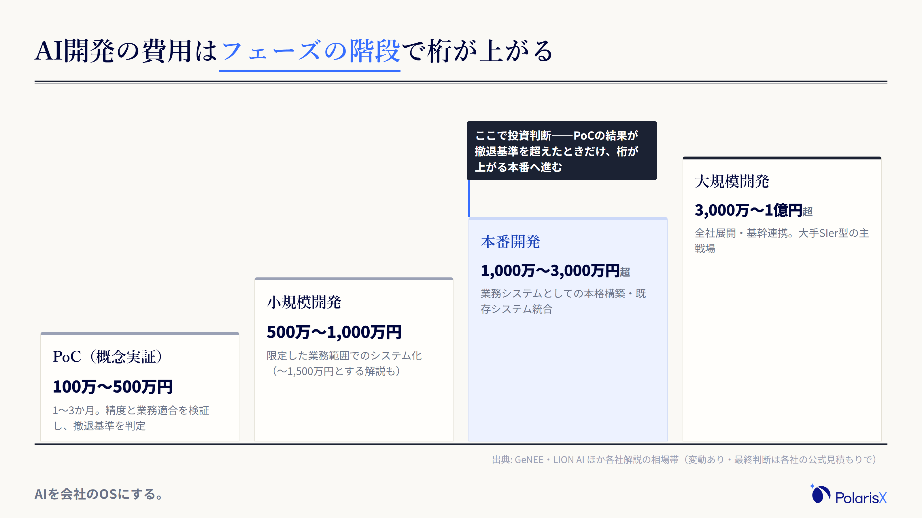AI開発の費用がPoCから小規模・本番・大規模へとフェーズが進むごとに階段状に上がることを示す図。PoC100万〜500万円、小規模500万〜1000万円、本番1000万〜3000万円以上、大規模3000万円〜1億円以上の相場帯と、本番投資前が判断ポイントであることを示す