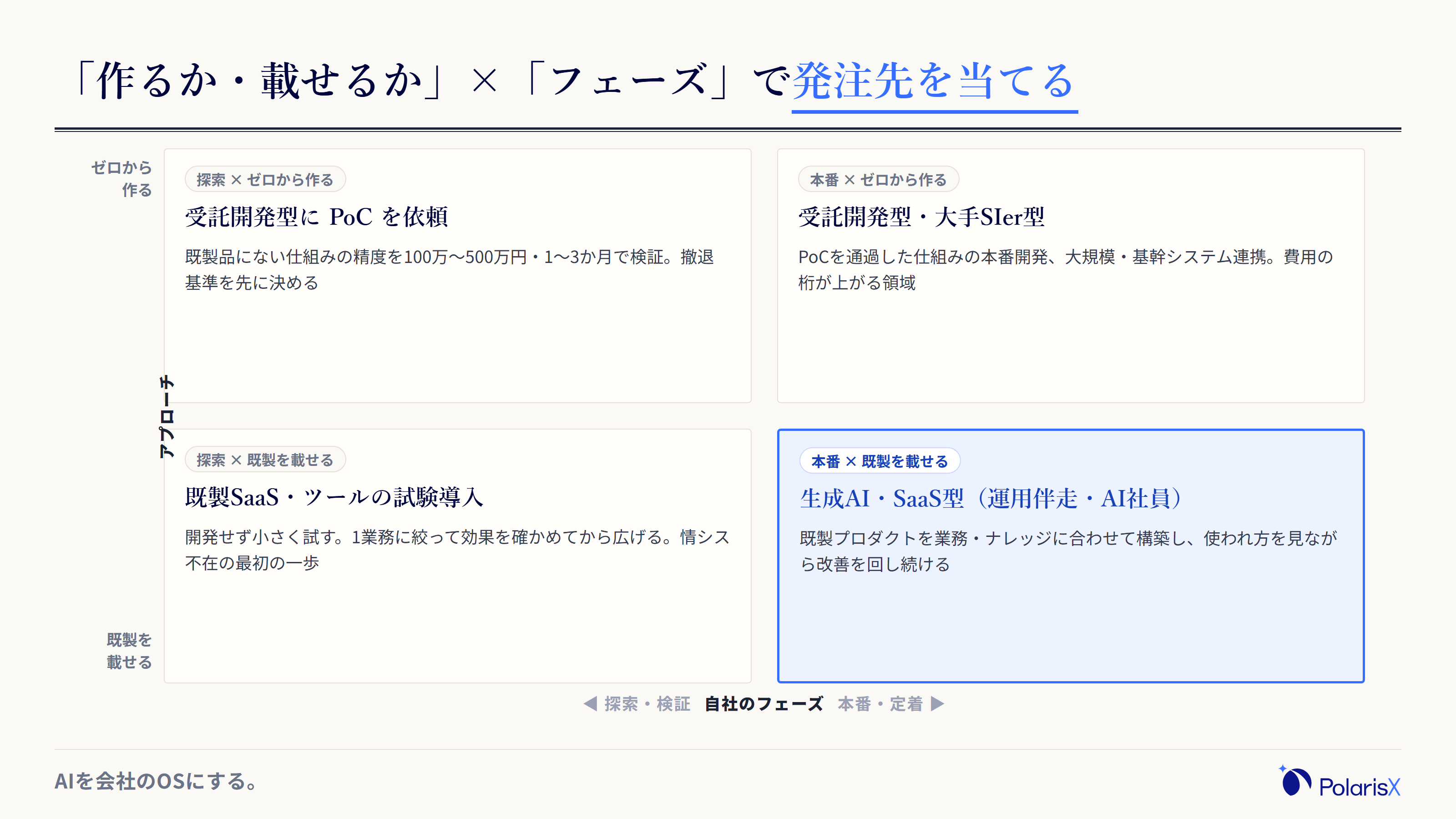 「ゼロから作るか既製を載せるか」と「探索フェーズか本番フェーズか」の2軸でAI開発の発注先タイプを当てる4象限マトリクス。探索×作るは受託開発型のPoC、本番×作るは受託開発・大手SIer型、探索×載せるは既製SaaSの試験導入、本番×載せるは生成AI・SaaS型の運用伴走に対応づけている