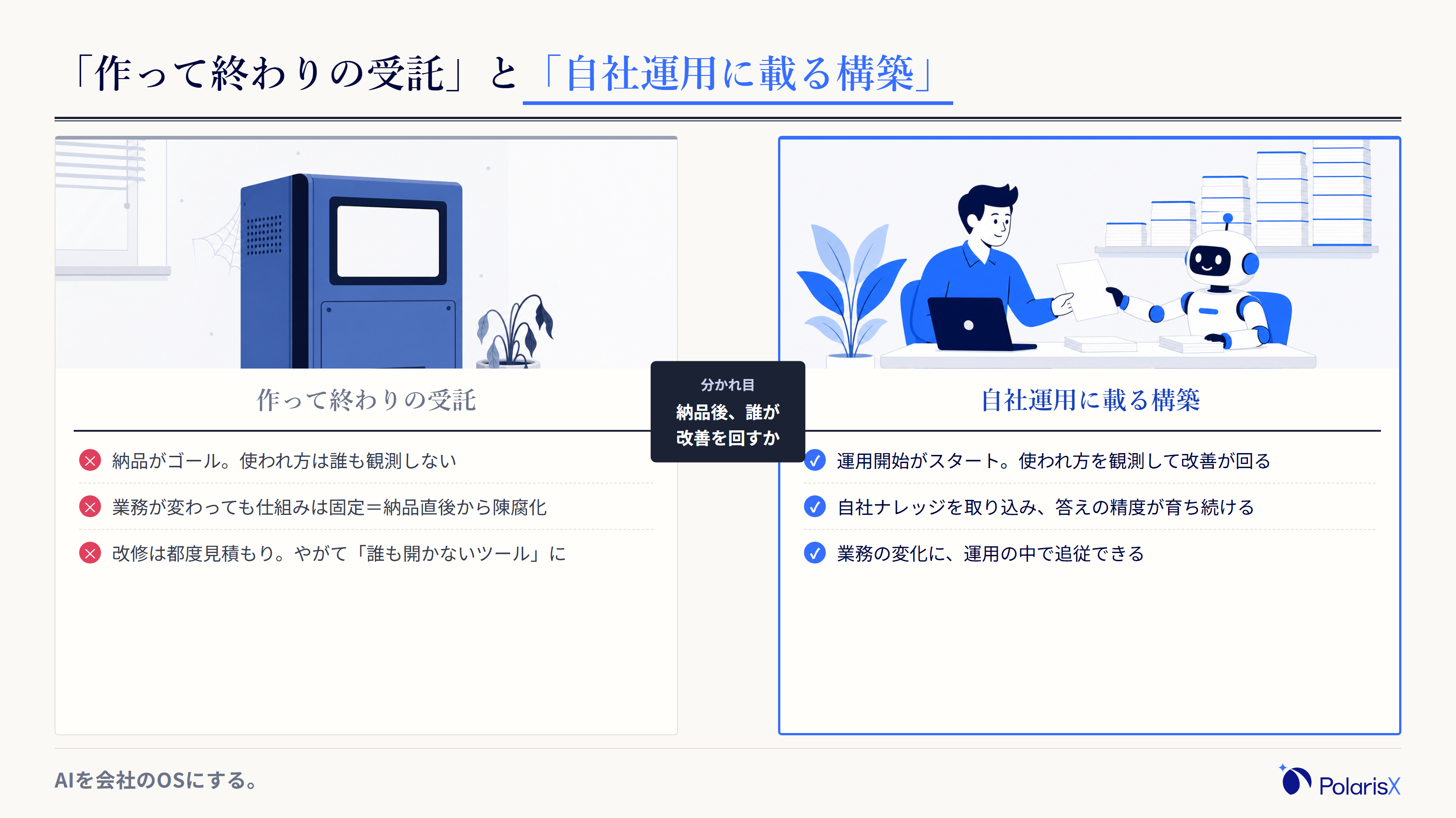 「作って終わりの受託」と「自社運用に載る構築」を対比した図。左は納品がゴールで業務変化とともに陳腐化し現場で使われなくなる流れ、右は運用開始がスタートで自社ナレッジを取り込みながら改善が回り続ける流れを示す