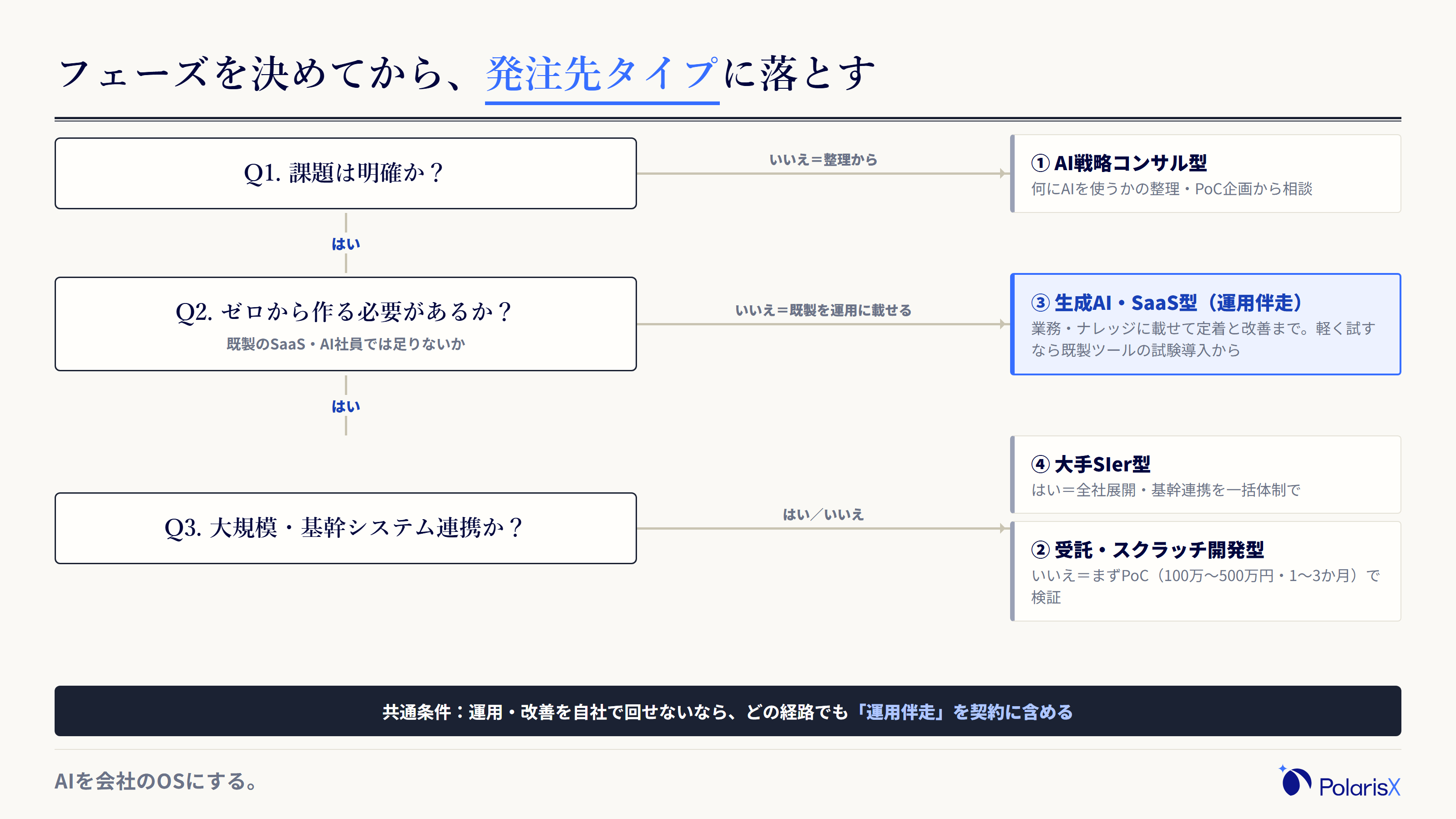 AI開発の発注先を決める選定フローの決定木。課題は明確か、既製プロダクトで足りるか、ゼロから作る必要があるか、運用改善を誰が回すかの4つの分岐を辿ると、AI戦略コンサル型・既製ツール導入・受託開発型・大手SIer型・生成AI・SaaS型のいずれかに到達する