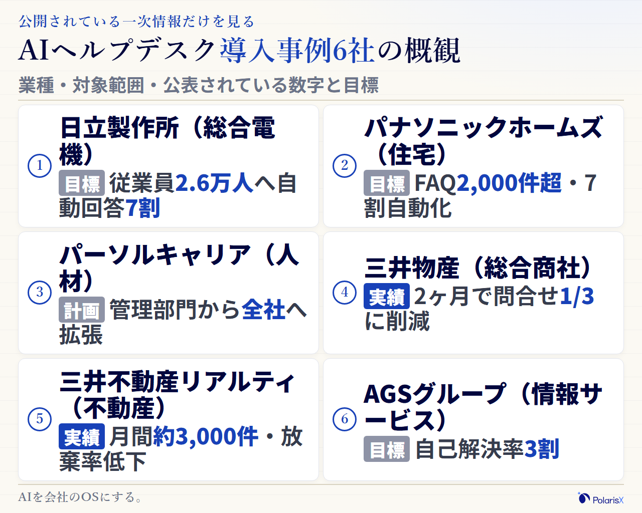 AIヘルプデスク導入事例6社の比較表。日立製作所・パナソニックホームズ・パーソルキャリア・三井物産・三井不動産リアルティ・AGSグループの業種、導入サービス、対象範囲、公表されている数字と目標を一覧で示す