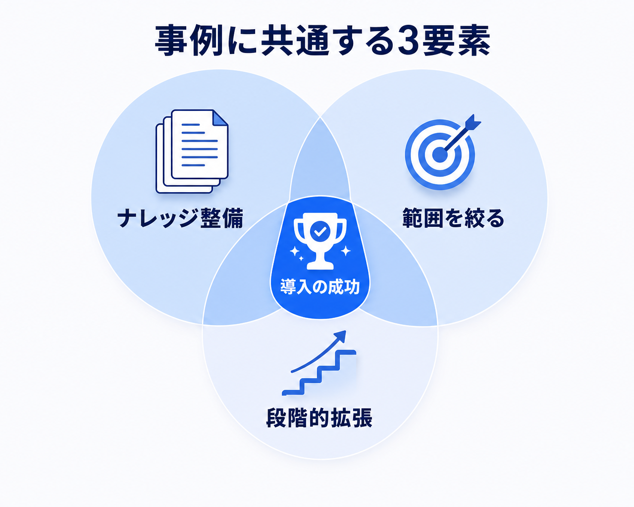 AIヘルプデスク成功事例に共通する3要素の重なりを示すベン図。ナレッジの先行整備、対象範囲を絞ったスモールスタート、段階的な拡張の3つの円が重なる中心に導入の成功が位置する