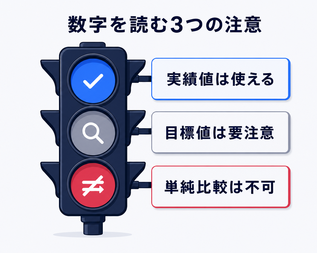 AIヘルプデスク事例の数字を読むときの3つの注意点を信号機のメタファーで示した図。目標値か実績値かの区別、削減率の分母の違い、ベンダー発リリースという発信元の偏りを、そのまま使える数字・条件付きで使える数字・比較に使えない数字として色分けする