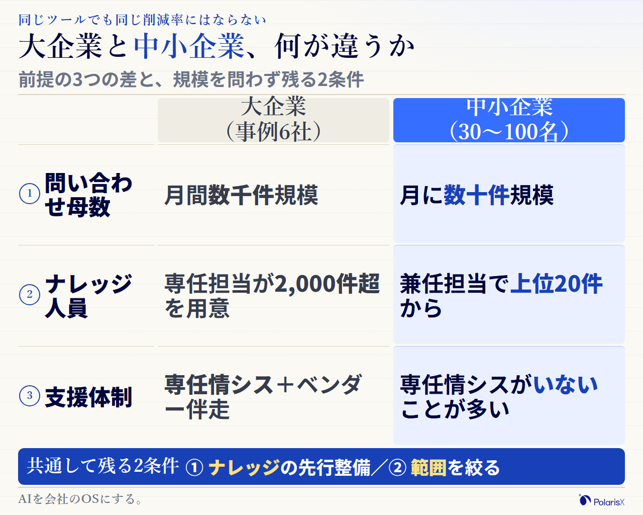 大企業のAIヘルプデスク導入の前提と中小企業の前提を左右で対比した図。問い合わせの母数、ナレッジ整備の人員、専任情シスとベンダー伴走支援の有無を対比し、共通して残るのはナレッジの準備と範囲の絞り込みであることを示す