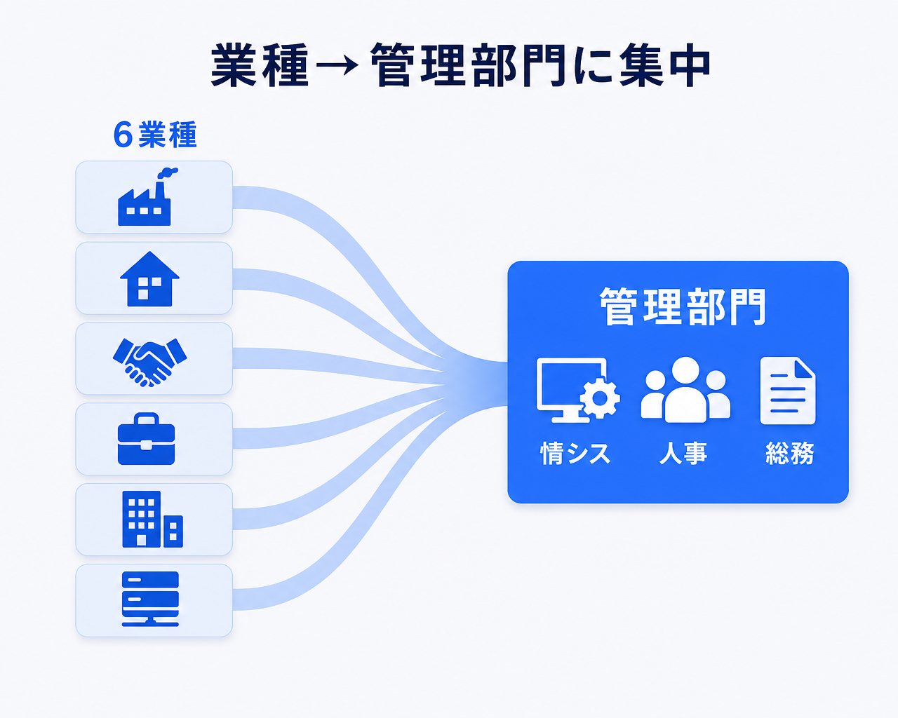 AIヘルプデスク導入事例6社の業種から適用部署への対応を帯の流れで示した図。総合電機・住宅・人材・総合商社・不動産・情報サービスという分散した業種から、情報システム・経理・人事・法務・総務など管理部門へ流れが集中する様子を表す