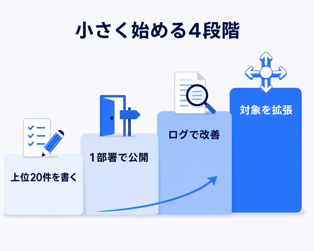 大企業事例の段階的拡張を中小企業の規模で再現する成熟度ラダーの図。よくある問い合わせ上位20件のテキスト化から、1部署1テーマでの公開、未回答ログをもとにしたナレッジ追加、対象部署とテーマの拡張へと段階的に登る階段を示す