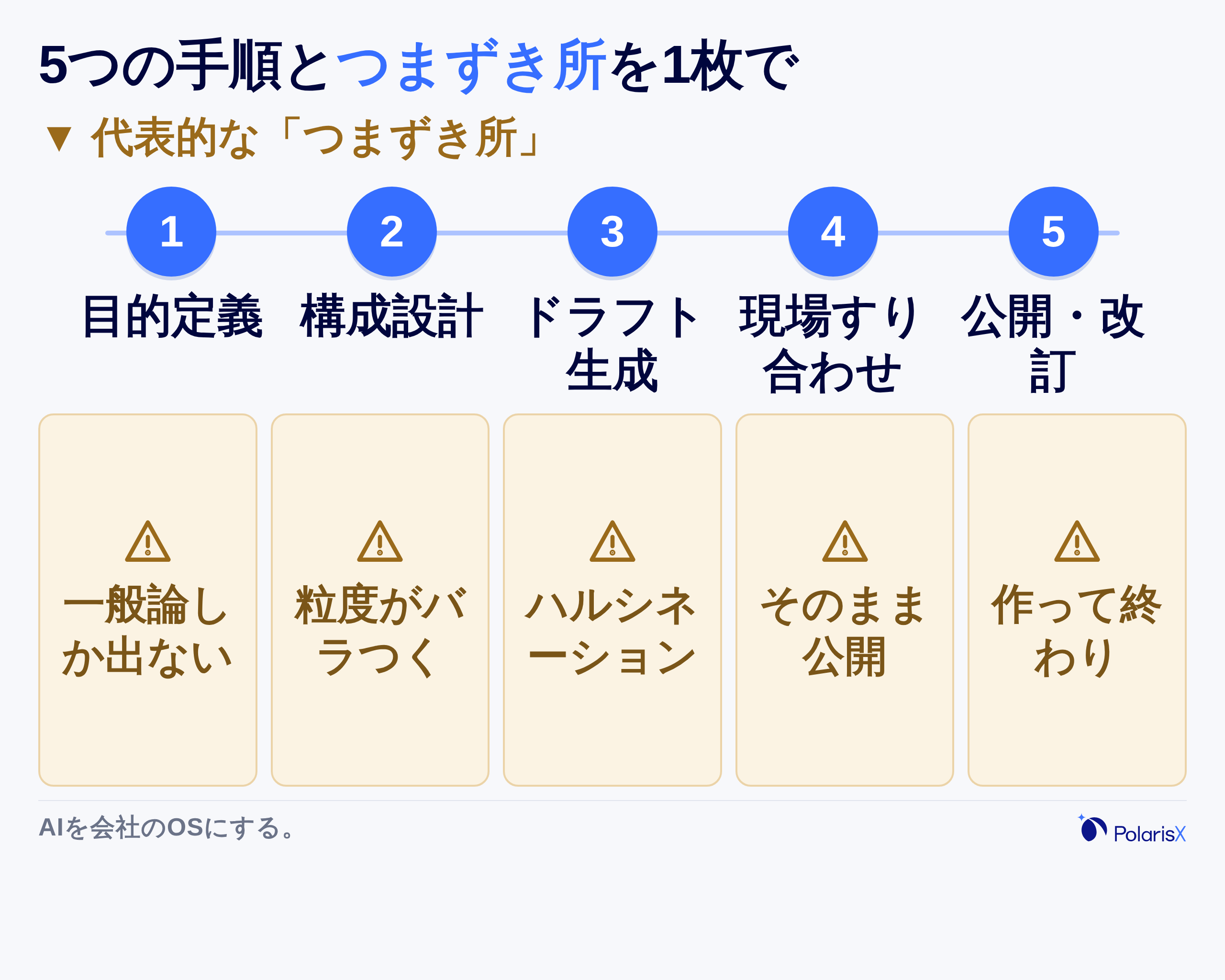 生成AIでマニュアルを作る5つの手順を行程図で示したロードマップ。目的定義、構成設計、ドラフト生成、現場すり合わせ、公開・改訂の順に進み、各工程の下に「一般論しか出ない」「粒度がバラつく」「ハルシネーション」「そのまま公開してしまう」「作って終わりで陳腐化」という代表的なつまずき所が注記されている図