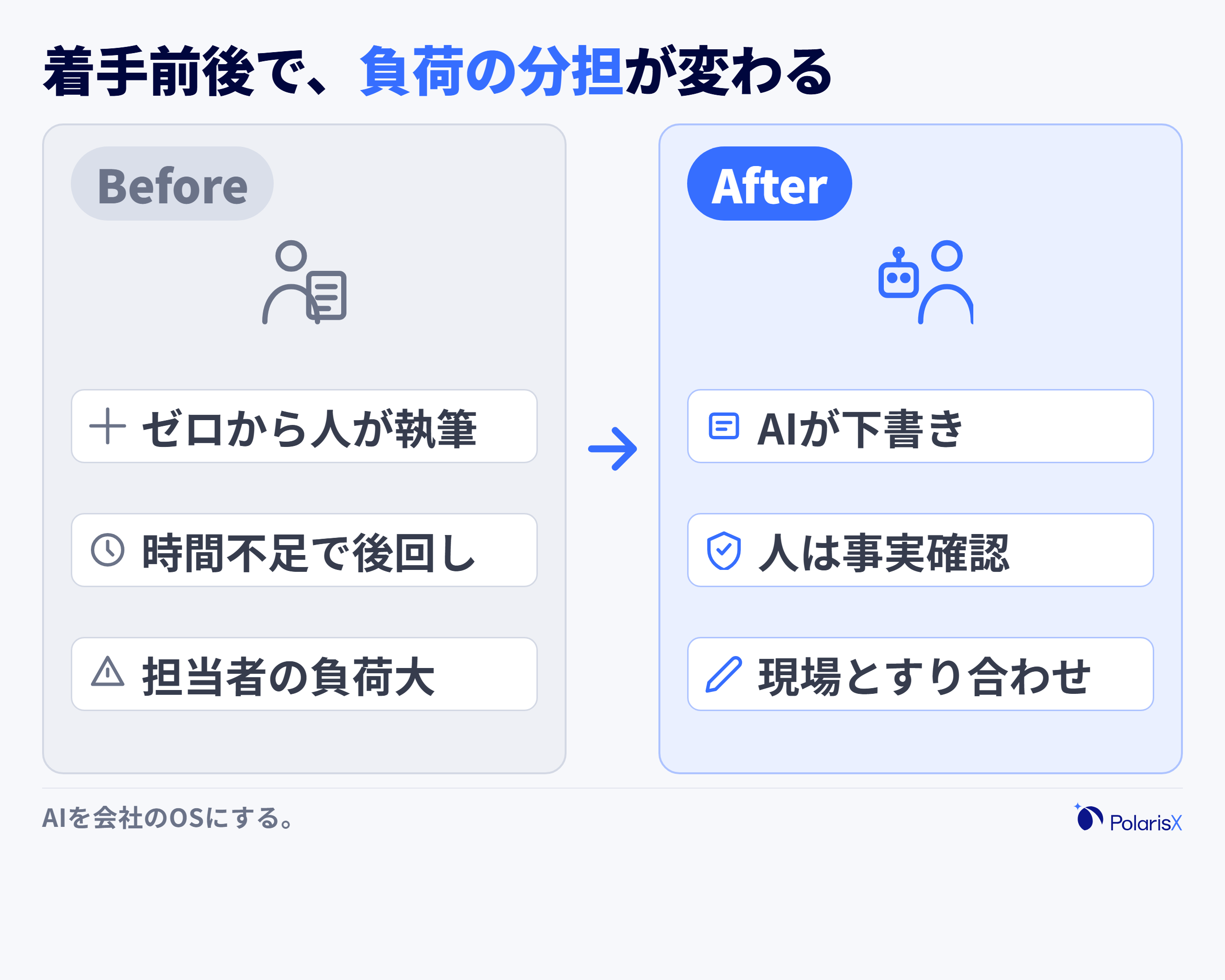 マニュアル作成のBefore/After比較図。Beforeはゼロから人力で執筆し、着手が後回しになり担当者の負荷が大きい状態。Afterは生成AIが材料から下書きを作り、人は事実確認と実態のすり合わせに集中する分担に変わることを示す図