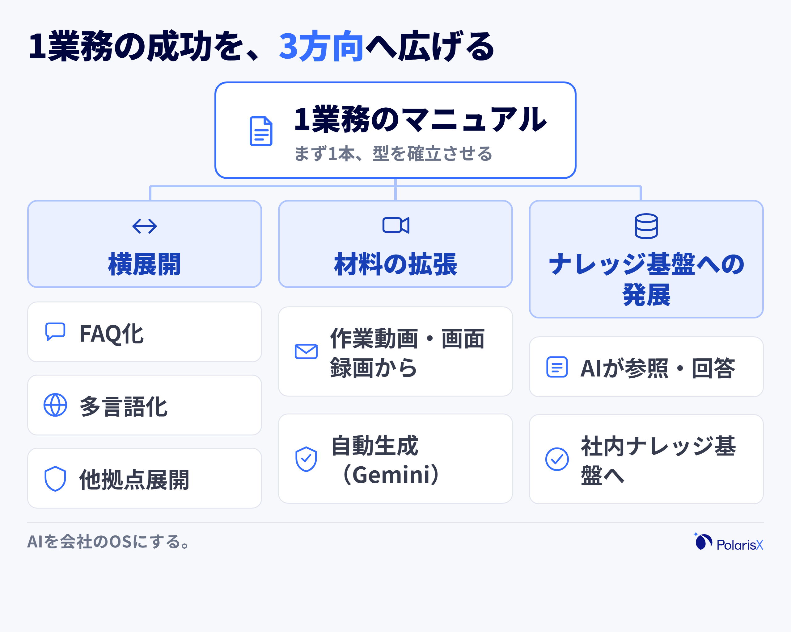 生成AIでのマニュアル作成を起点に広がる3つの発展方向を示すツリー図。1業務のマニュアルを幹として、FAQ化・多言語化・他拠点展開という横展開、動画・画面録画からの自動生成という材料の拡張、AIが参照して答える社内ナレッジ基盤への発展という3本の枝に分かれる図