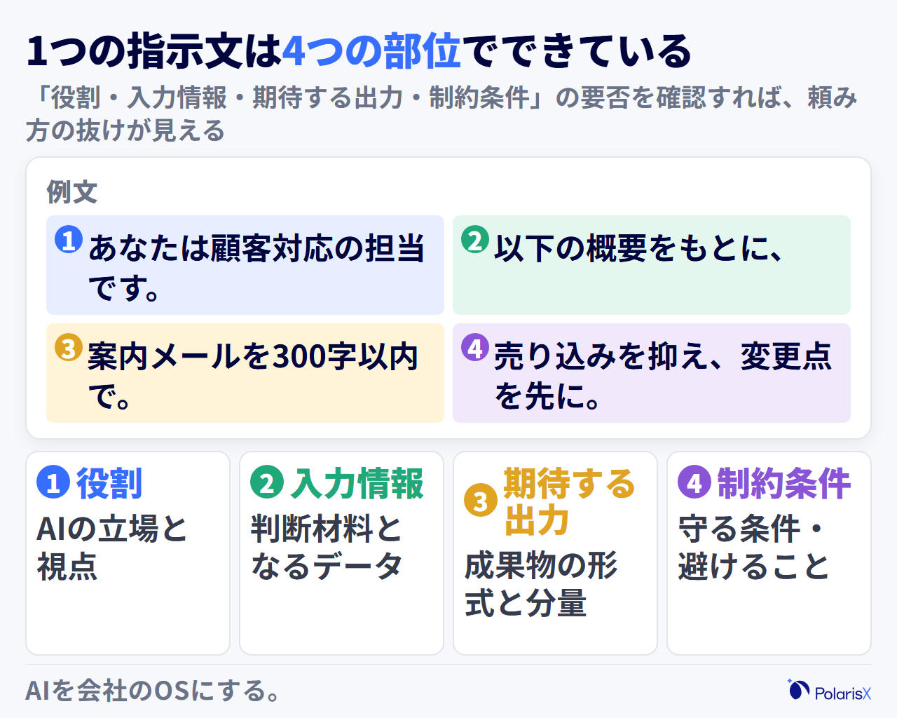 プロンプトを構成する要素を示す解剖図。1つの指示文が「役割」「入力情報」「期待する出力」「制約条件」という4つの部位から成り立つことを、例文の該当箇所と対応づけて示す