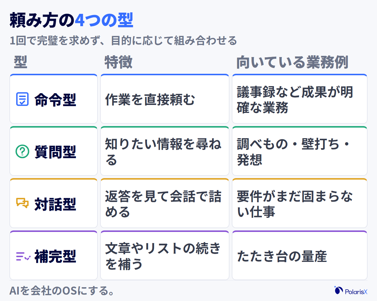 プロンプトの主な種類を整理した表。命令型・質問型・対話型・補完型の4分類について、それぞれの特徴と向いている業務例を一覧で比較する